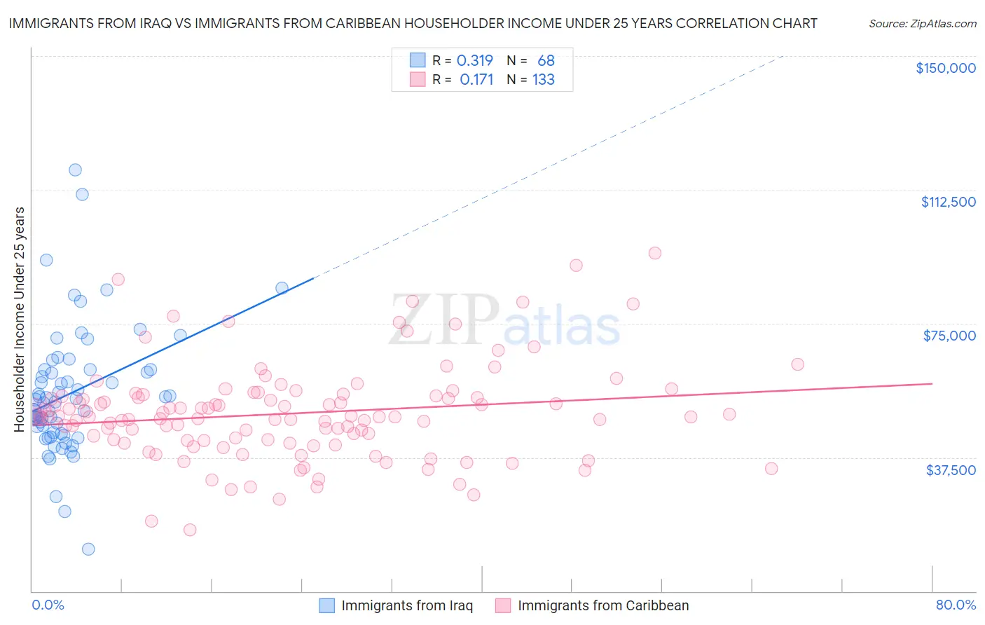 Immigrants from Iraq vs Immigrants from Caribbean Householder Income Under 25 years