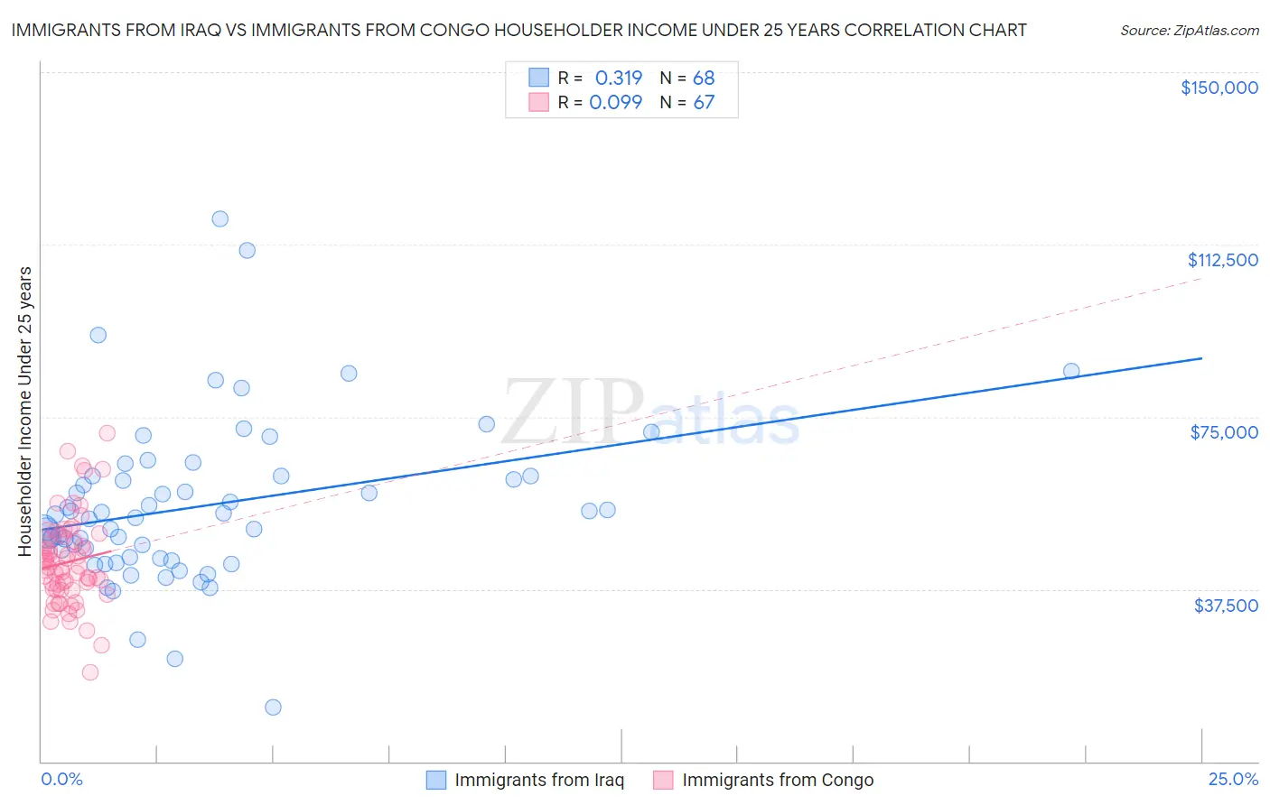Immigrants from Iraq vs Immigrants from Congo Householder Income Under 25 years