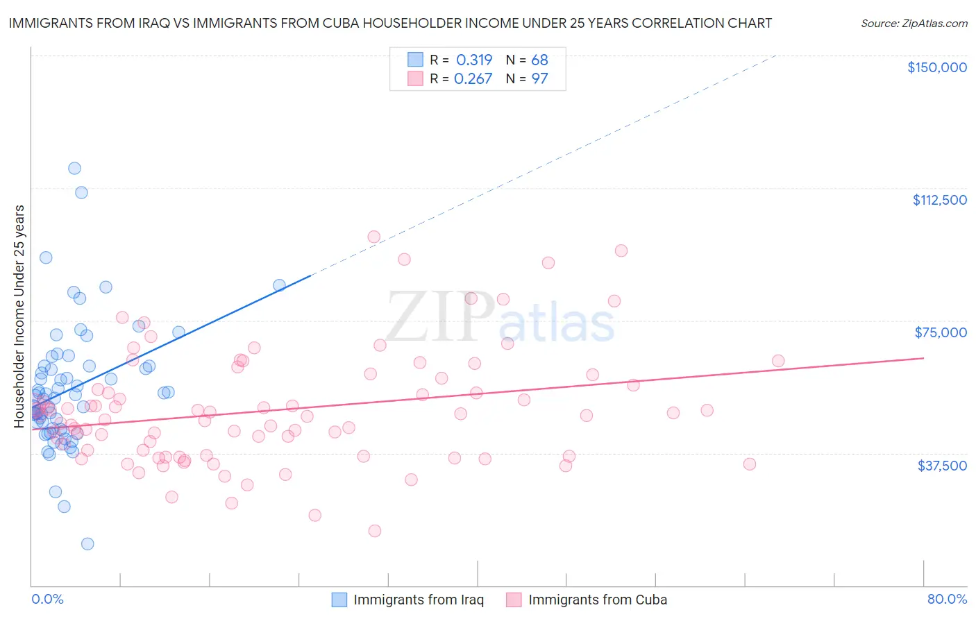 Immigrants from Iraq vs Immigrants from Cuba Householder Income Under 25 years