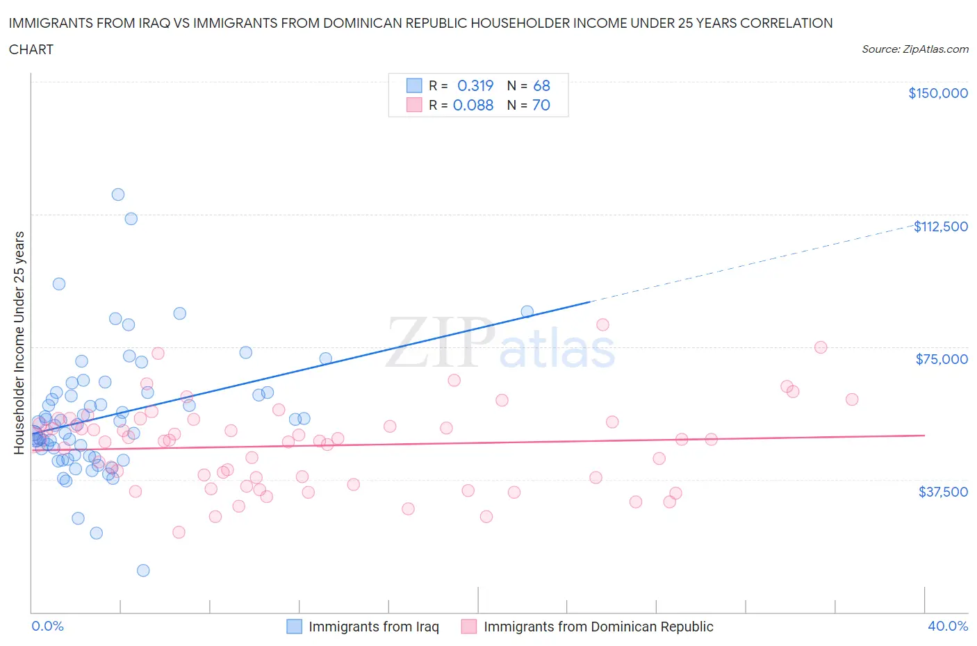 Immigrants from Iraq vs Immigrants from Dominican Republic Householder Income Under 25 years