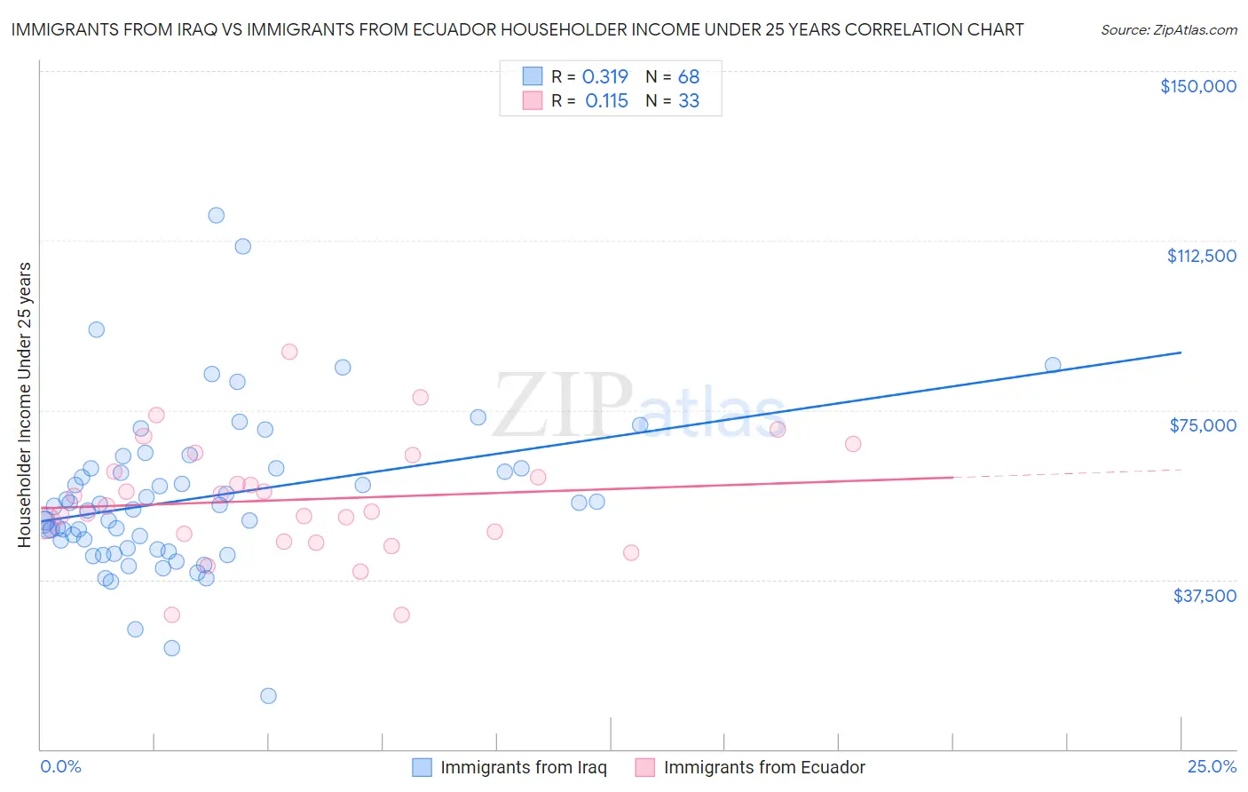 Immigrants from Iraq vs Immigrants from Ecuador Householder Income Under 25 years