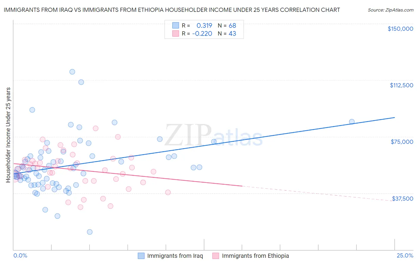 Immigrants from Iraq vs Immigrants from Ethiopia Householder Income Under 25 years