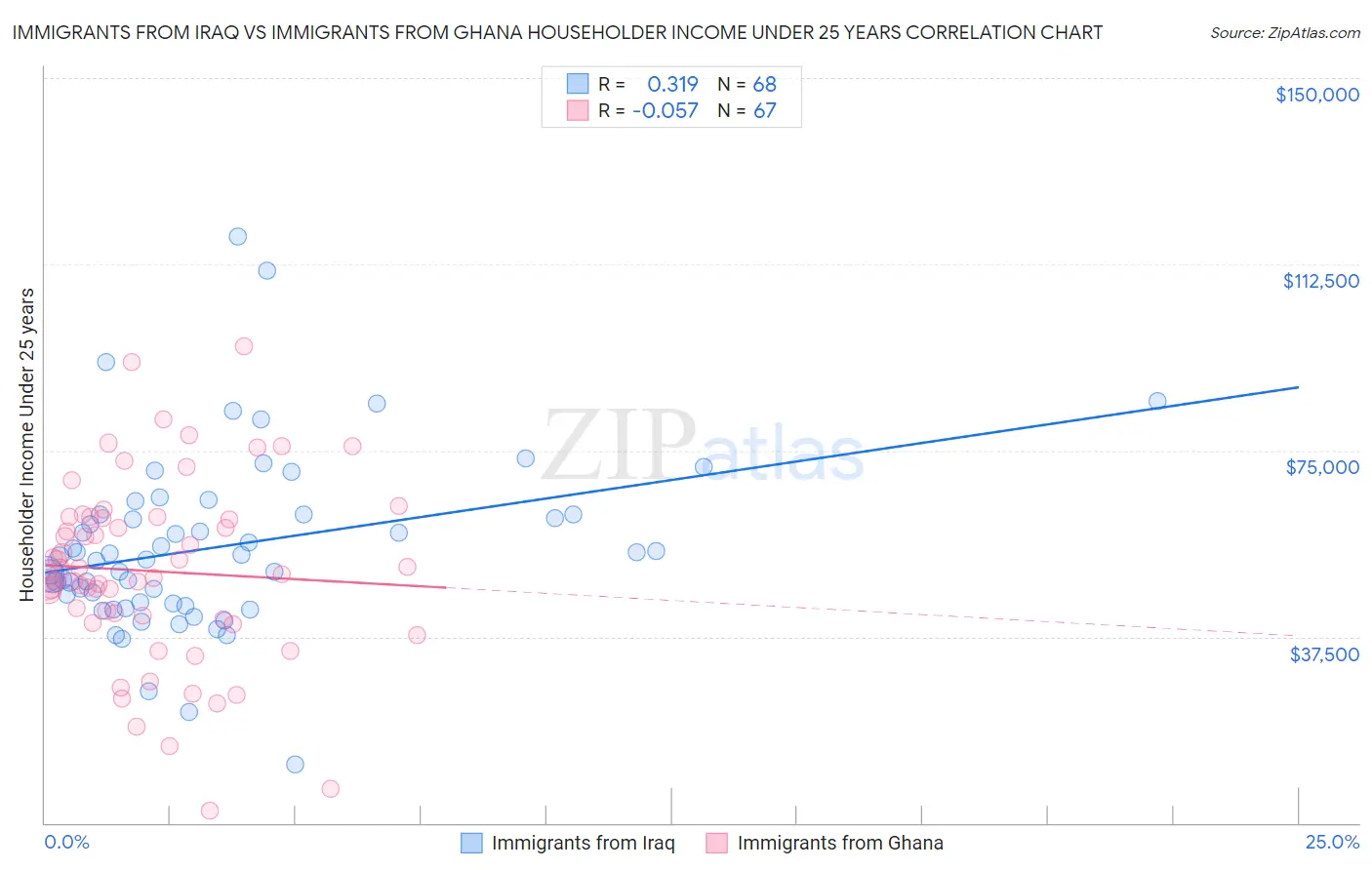 Immigrants from Iraq vs Immigrants from Ghana Householder Income Under 25 years