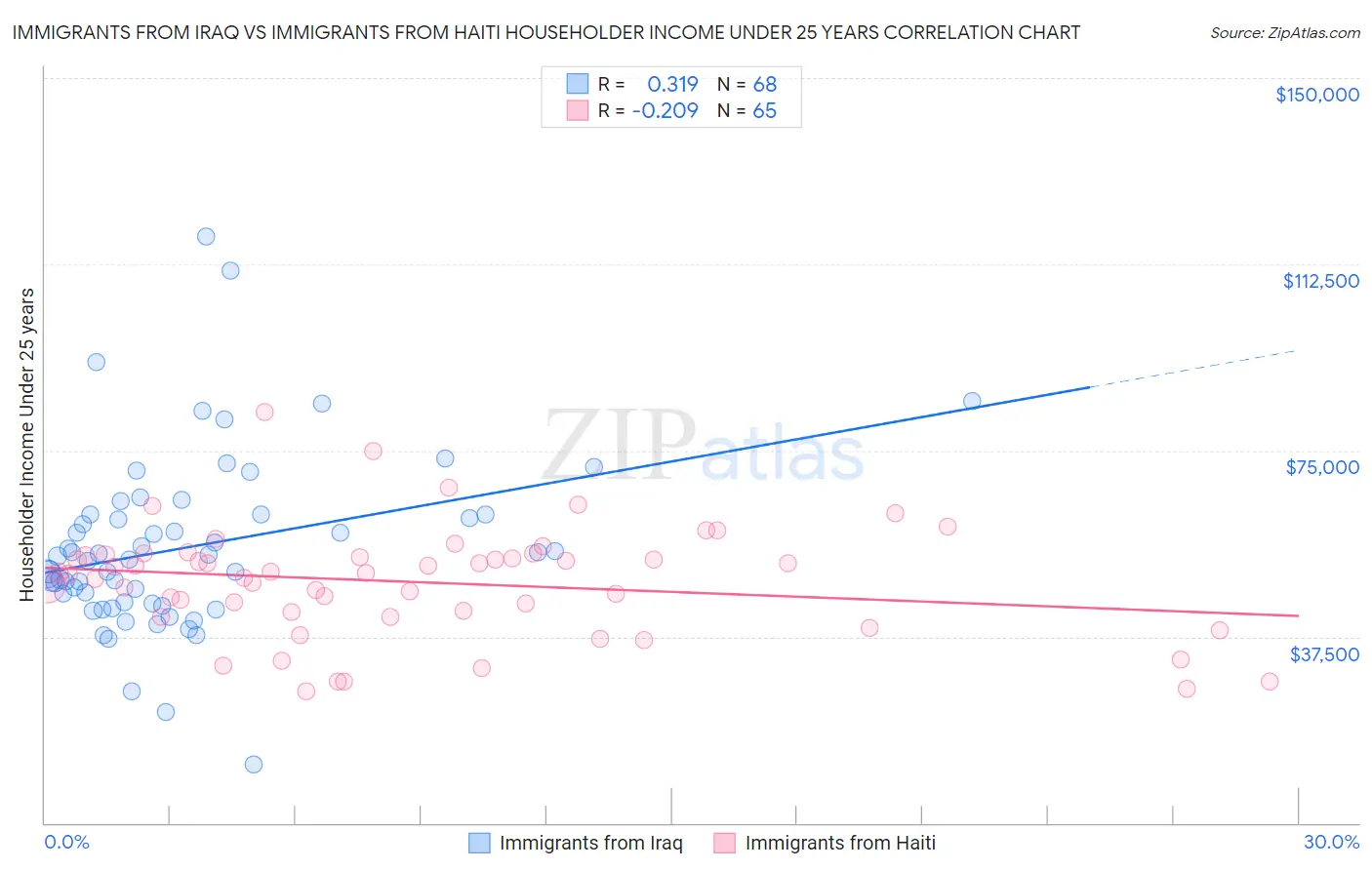 Immigrants from Iraq vs Immigrants from Haiti Householder Income Under 25 years