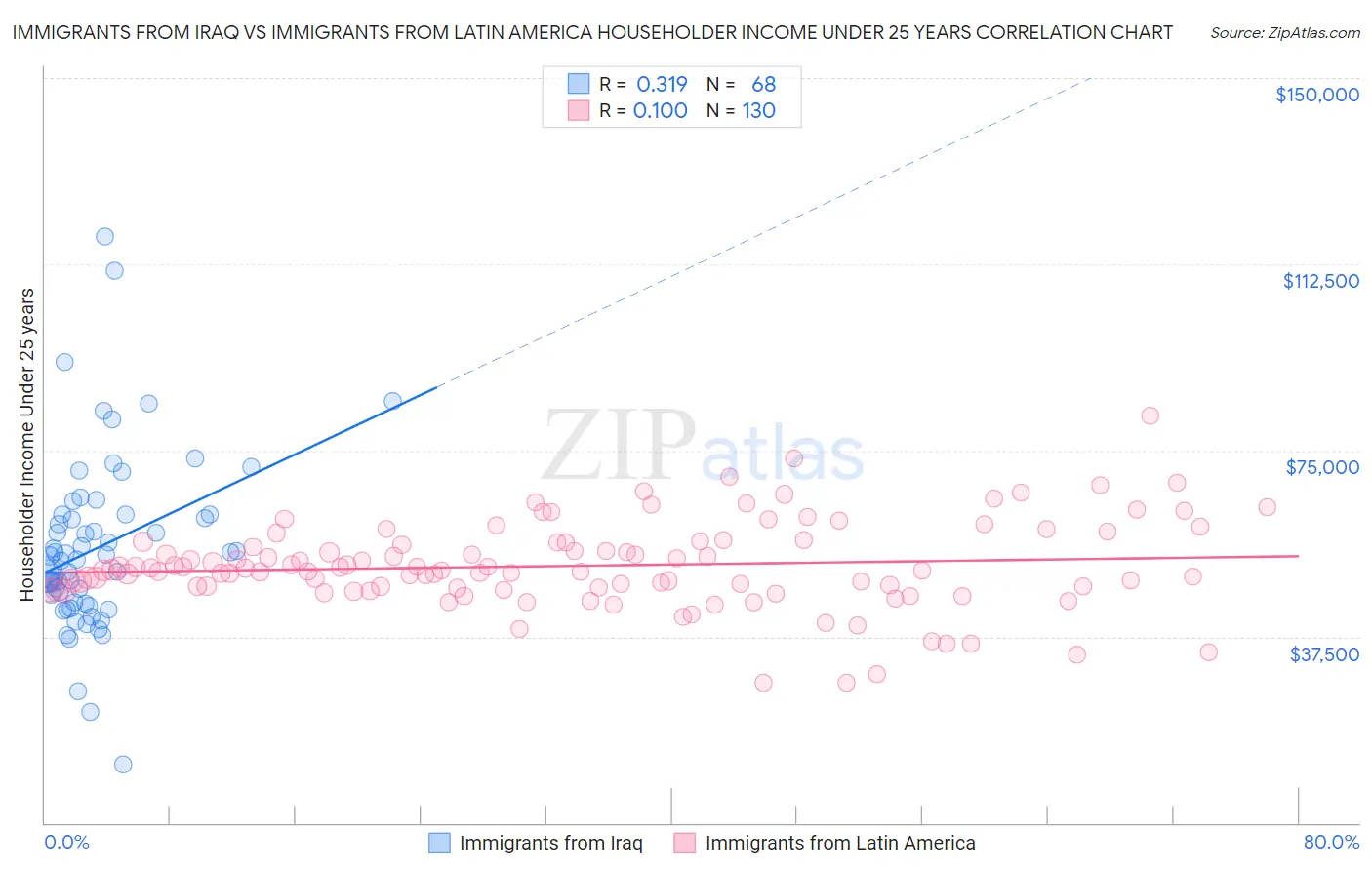 Immigrants from Iraq vs Immigrants from Latin America Householder Income Under 25 years