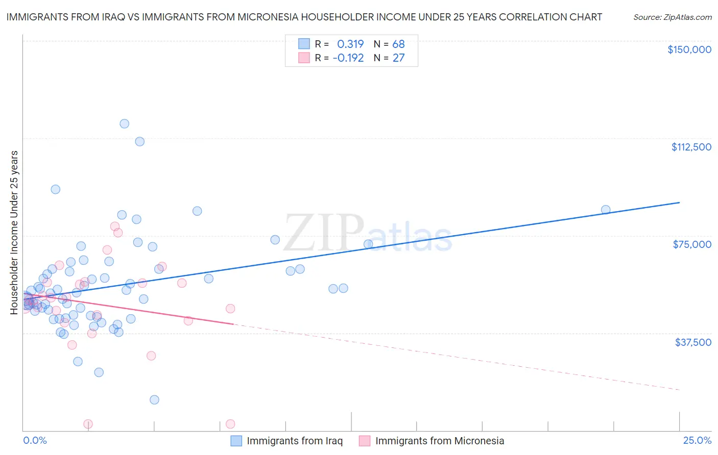 Immigrants from Iraq vs Immigrants from Micronesia Householder Income Under 25 years