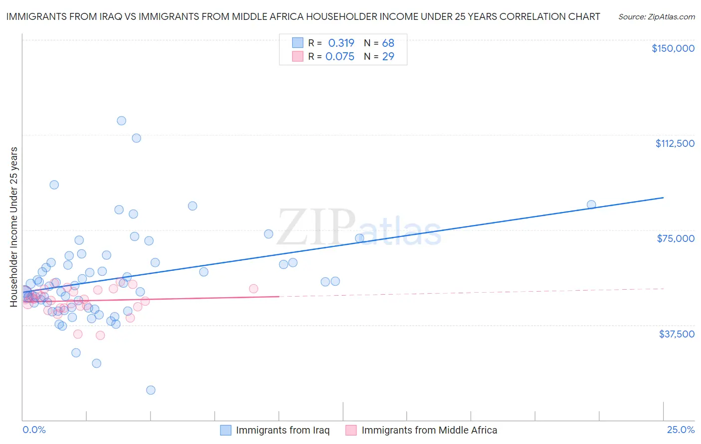 Immigrants from Iraq vs Immigrants from Middle Africa Householder Income Under 25 years