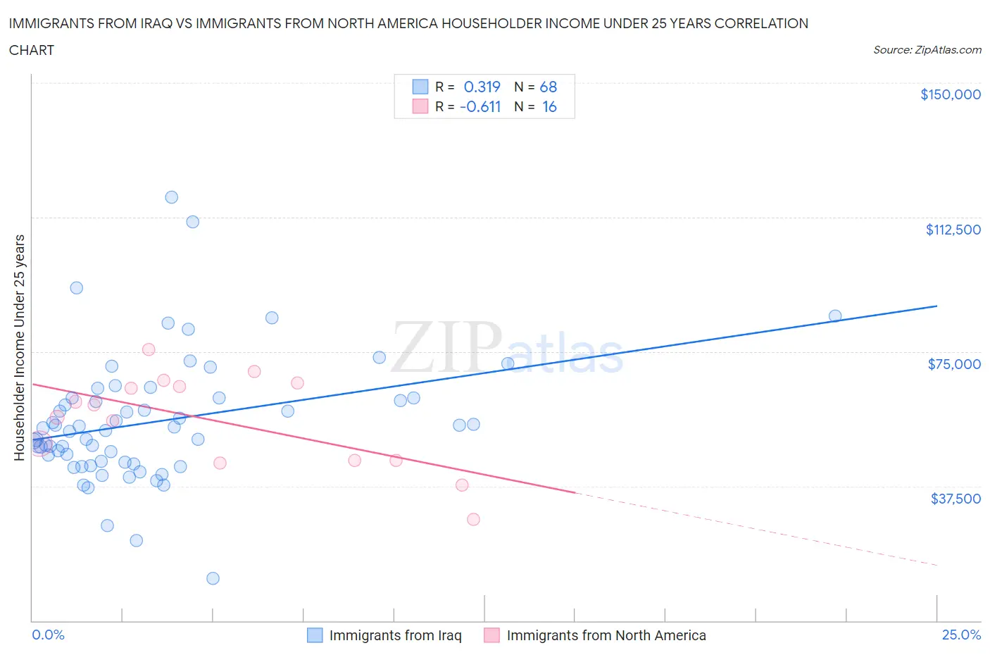 Immigrants from Iraq vs Immigrants from North America Householder Income Under 25 years