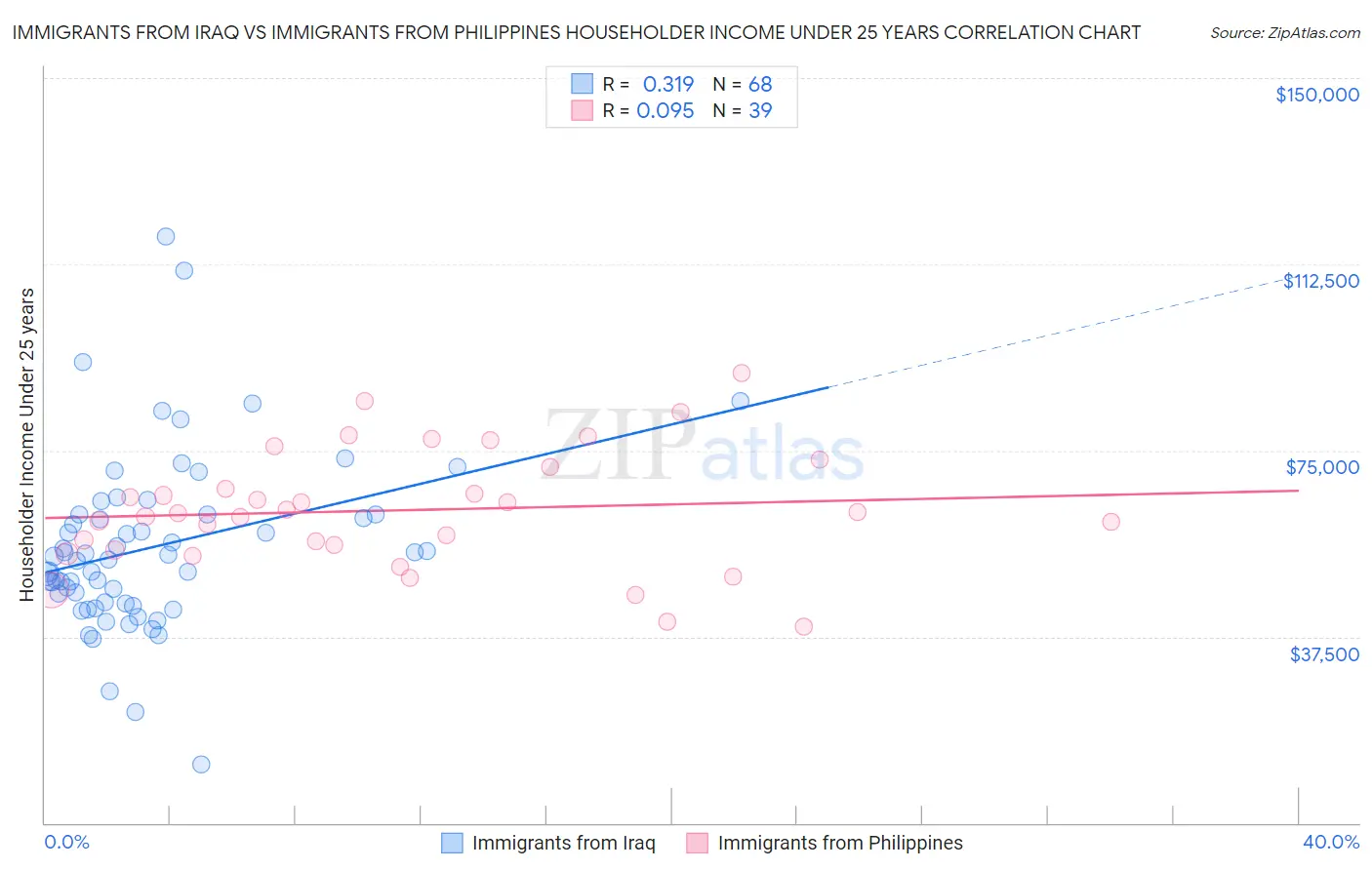 Immigrants from Iraq vs Immigrants from Philippines Householder Income Under 25 years