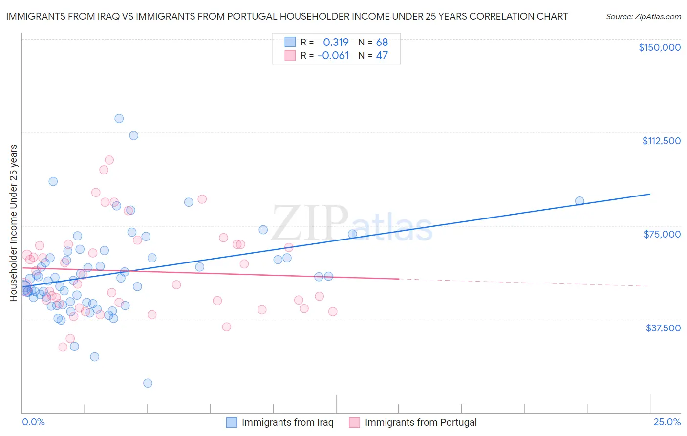 Immigrants from Iraq vs Immigrants from Portugal Householder Income Under 25 years