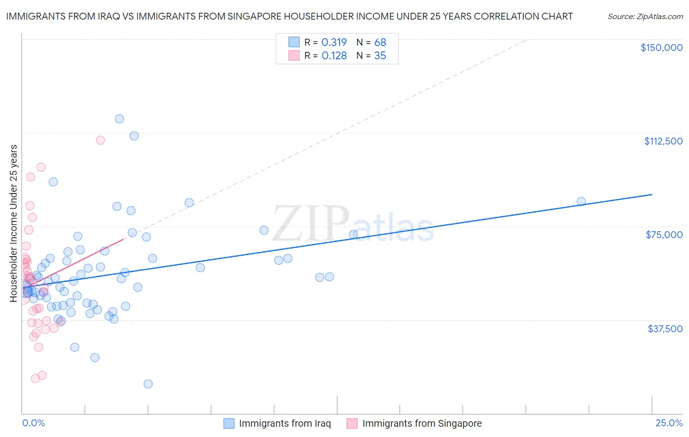 Immigrants from Iraq vs Immigrants from Singapore Householder Income Under 25 years