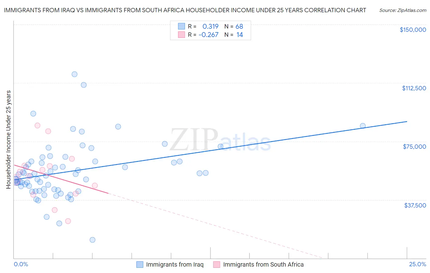 Immigrants from Iraq vs Immigrants from South Africa Householder Income Under 25 years