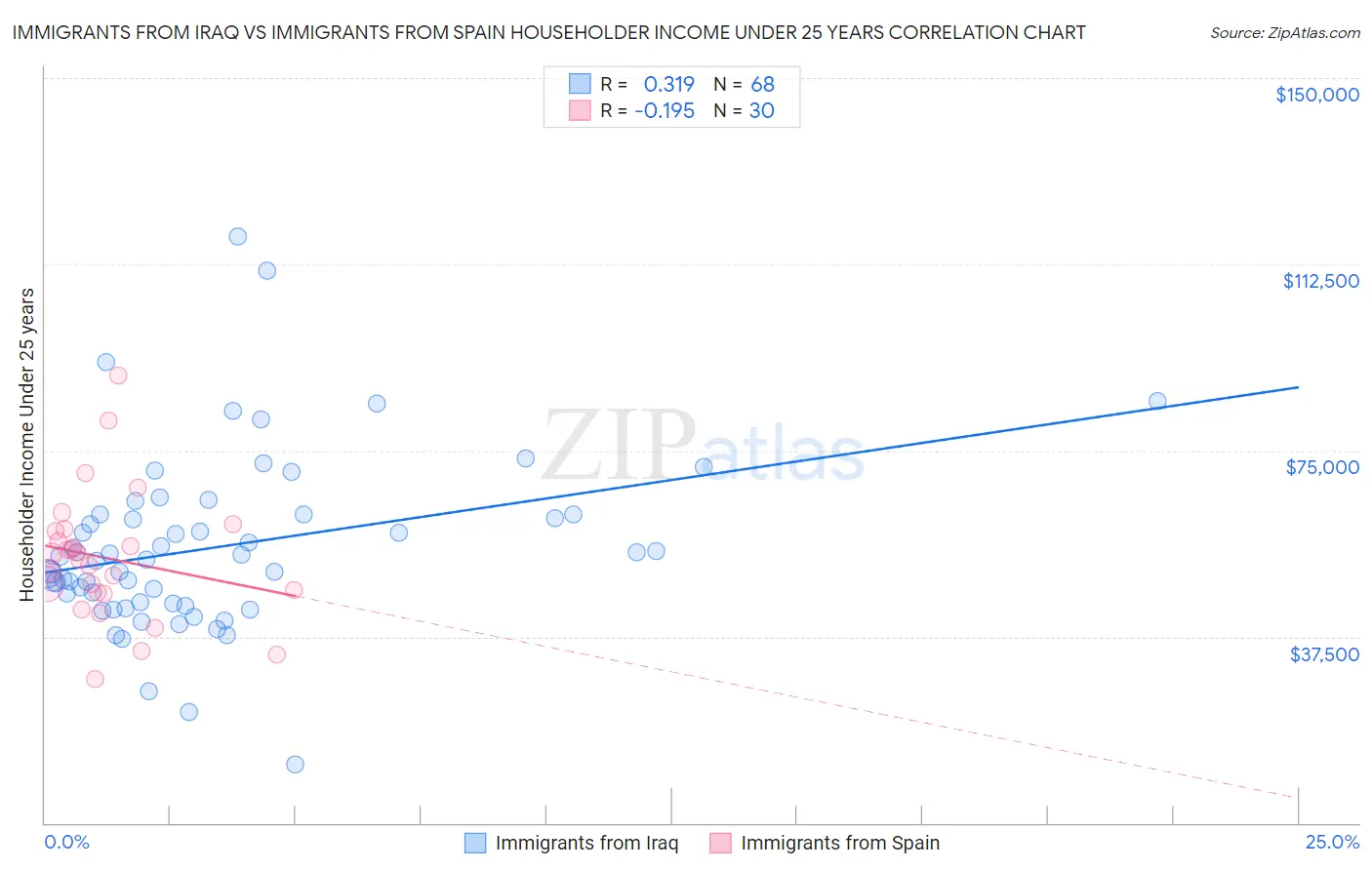 Immigrants from Iraq vs Immigrants from Spain Householder Income Under 25 years