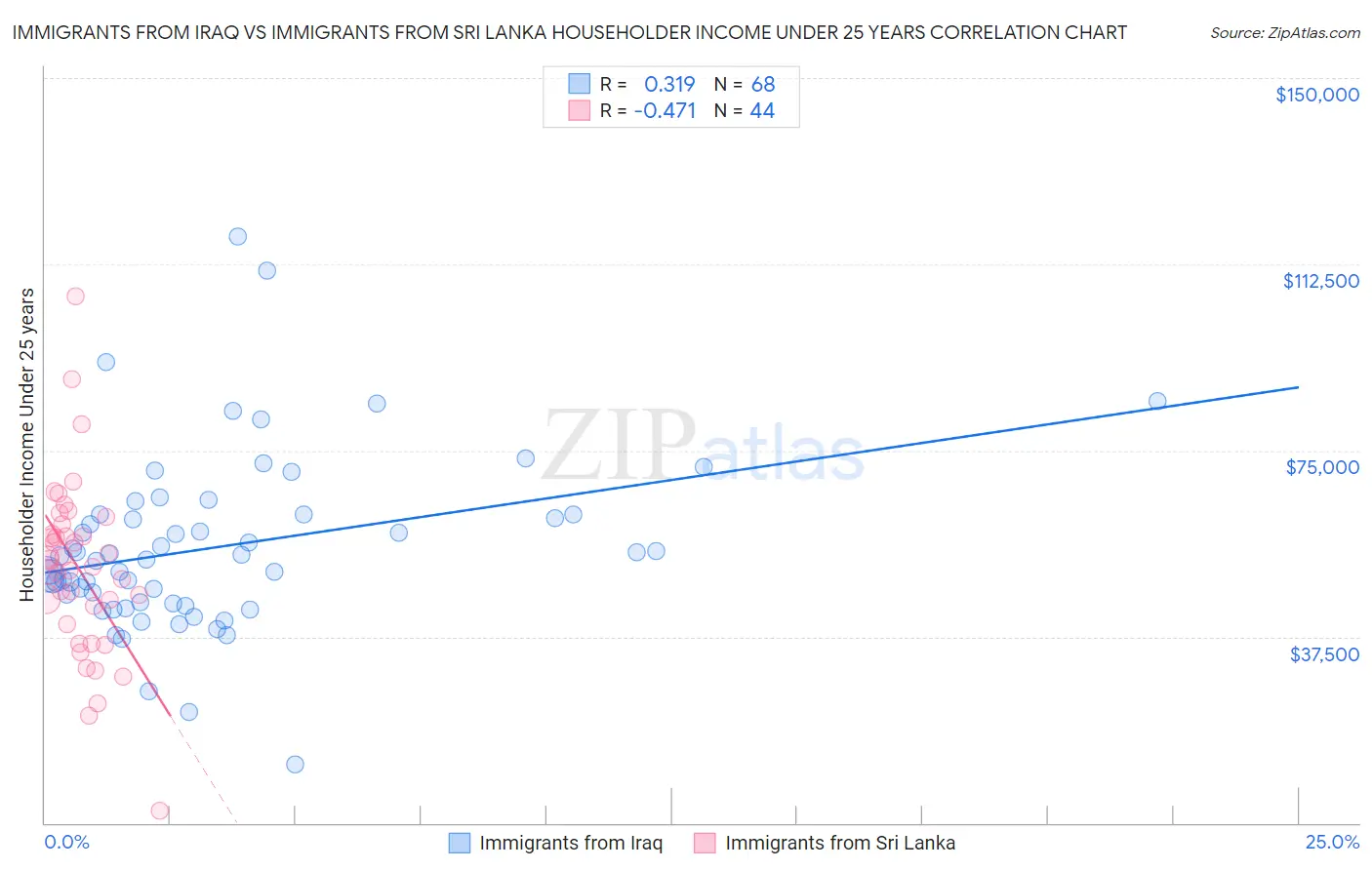 Immigrants from Iraq vs Immigrants from Sri Lanka Householder Income Under 25 years