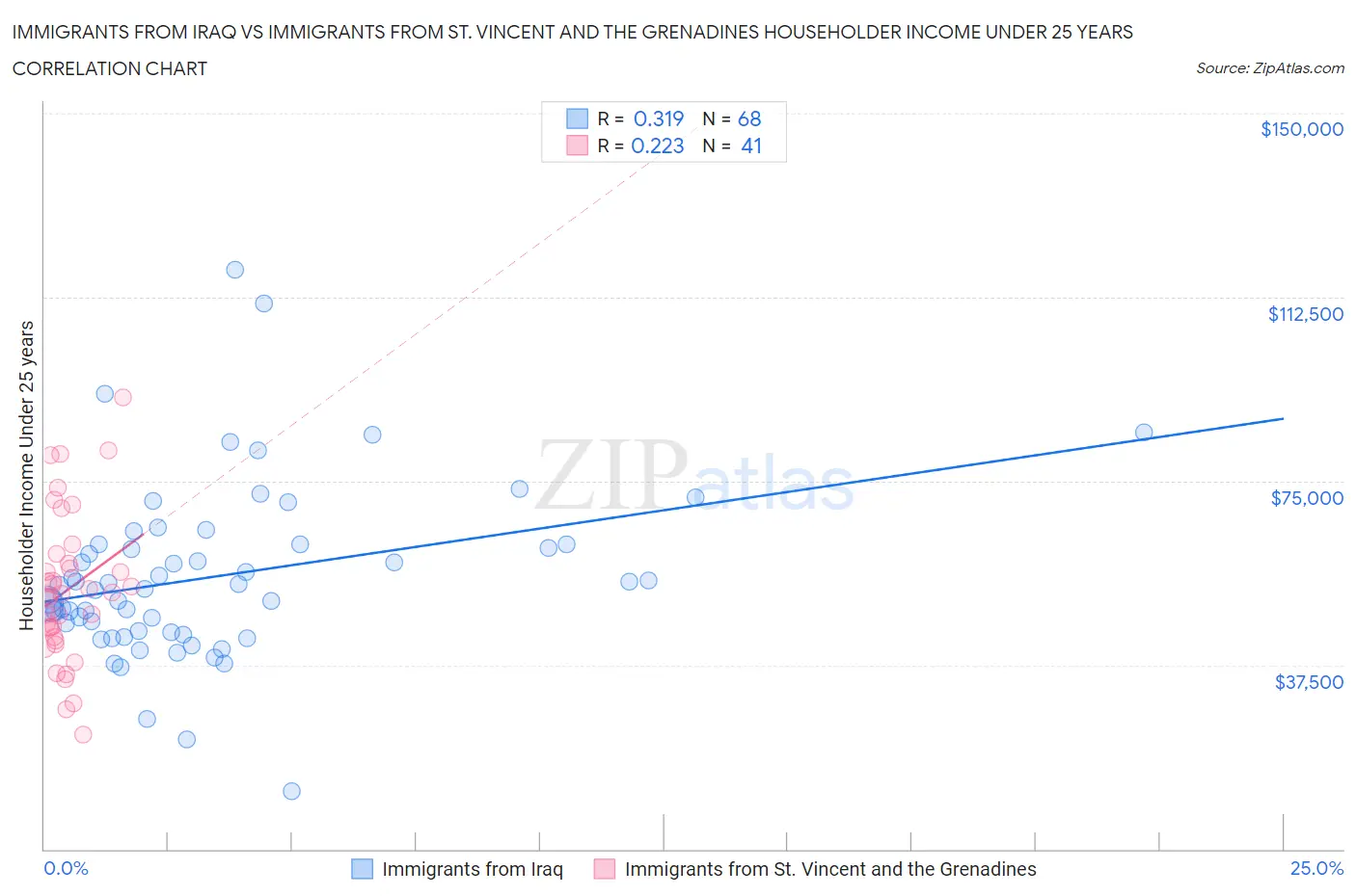 Immigrants from Iraq vs Immigrants from St. Vincent and the Grenadines Householder Income Under 25 years