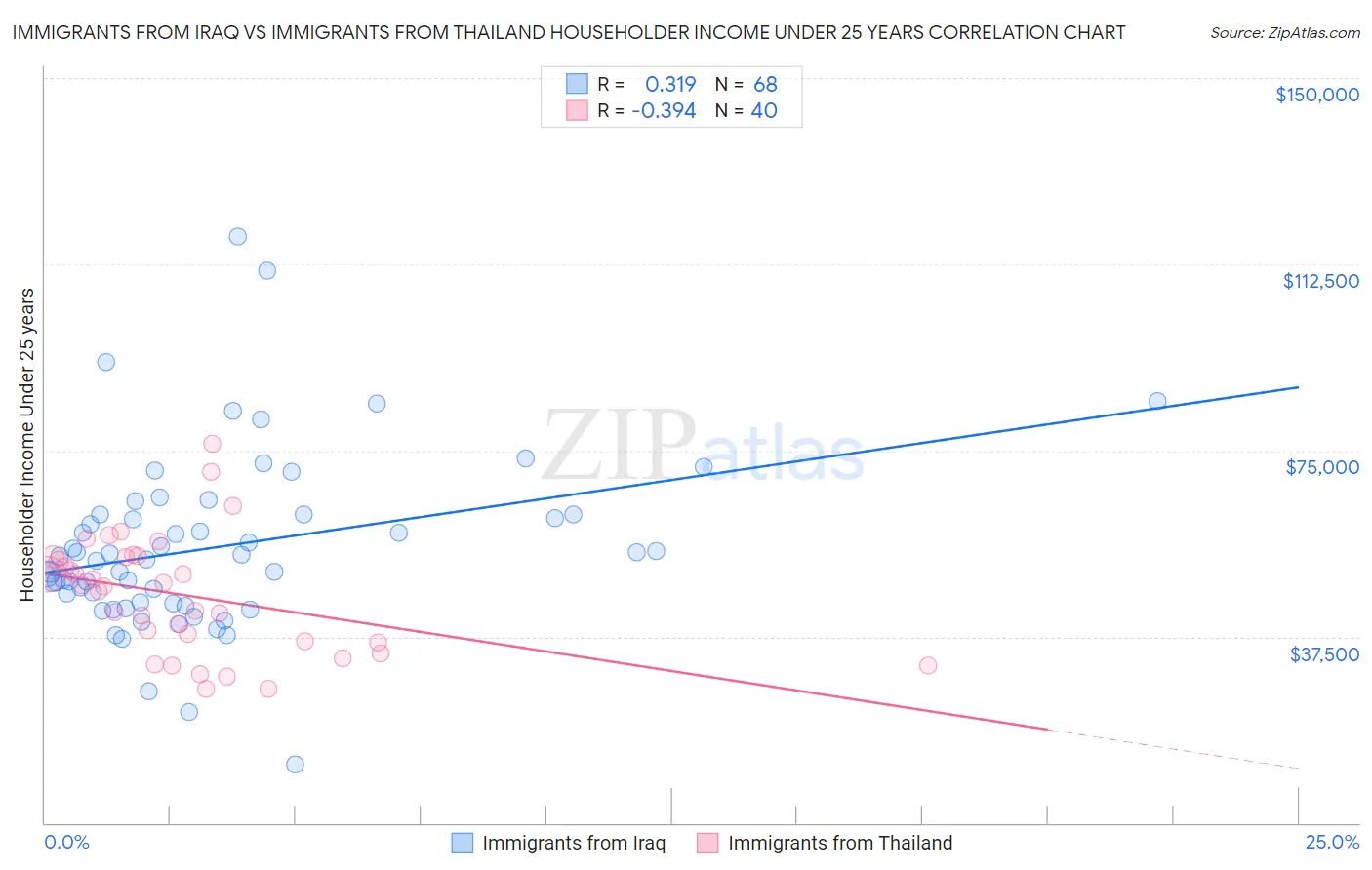 Immigrants from Iraq vs Immigrants from Thailand Householder Income Under 25 years