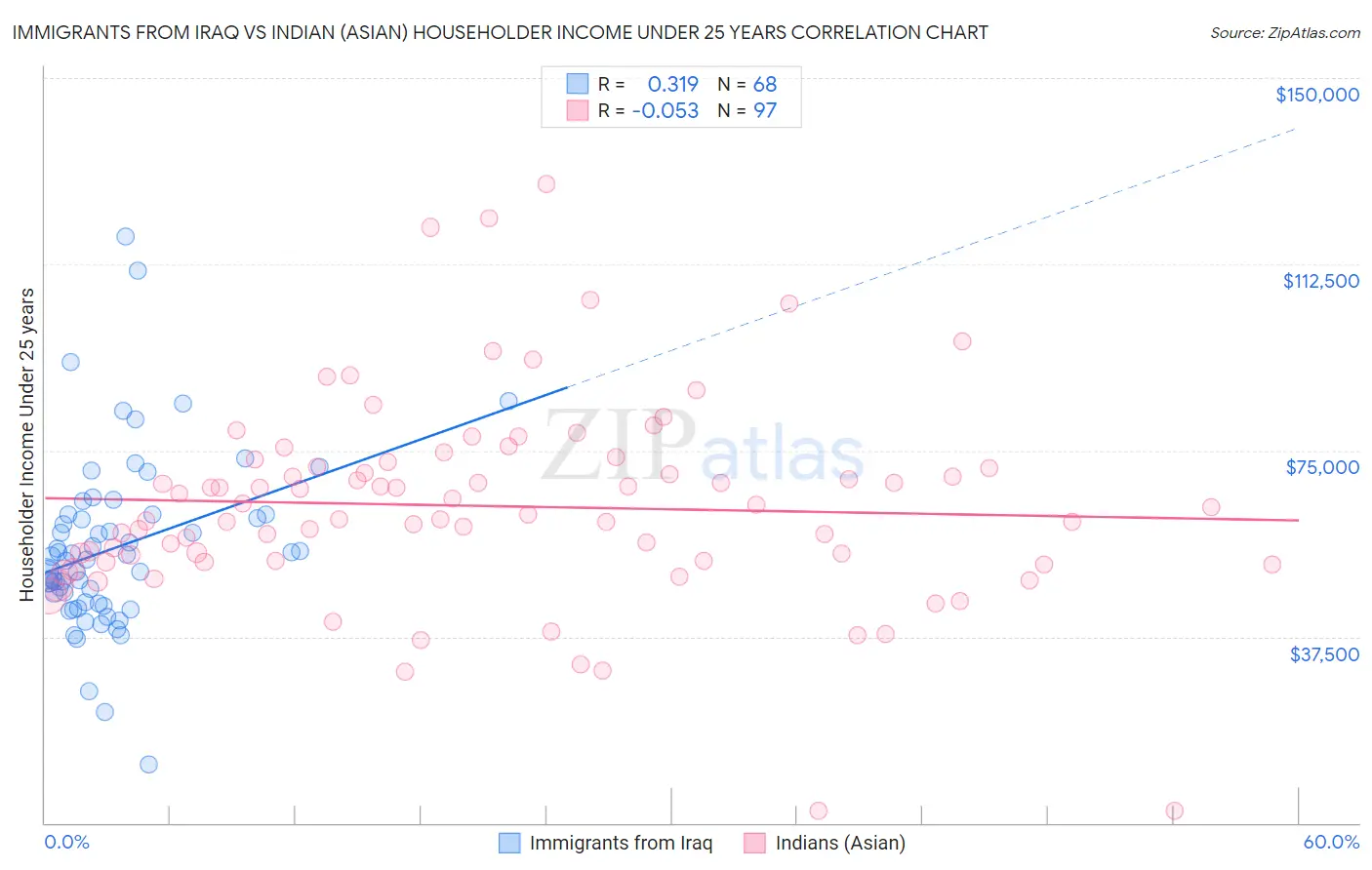 Immigrants from Iraq vs Indian (Asian) Householder Income Under 25 years