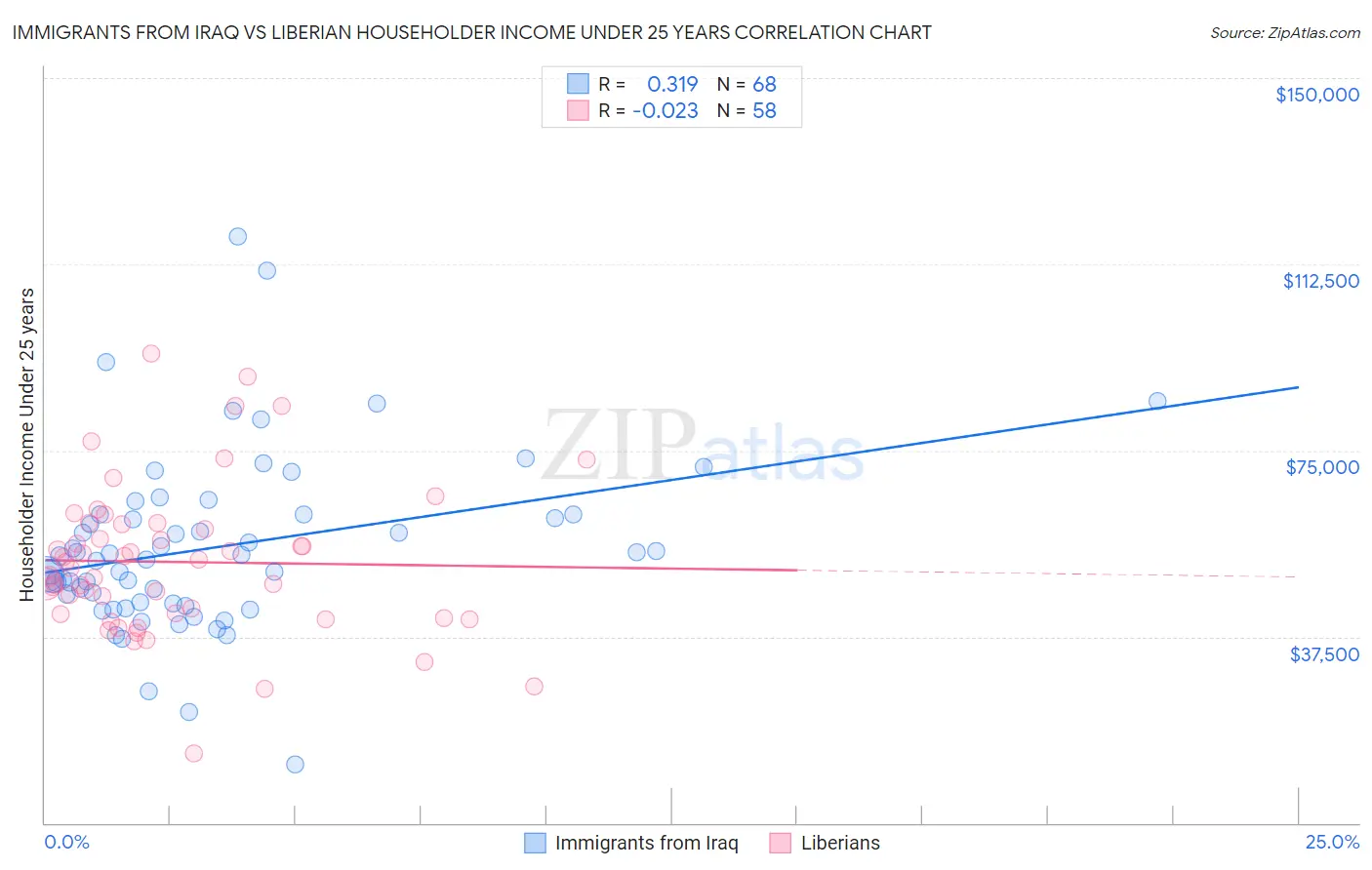 Immigrants from Iraq vs Liberian Householder Income Under 25 years