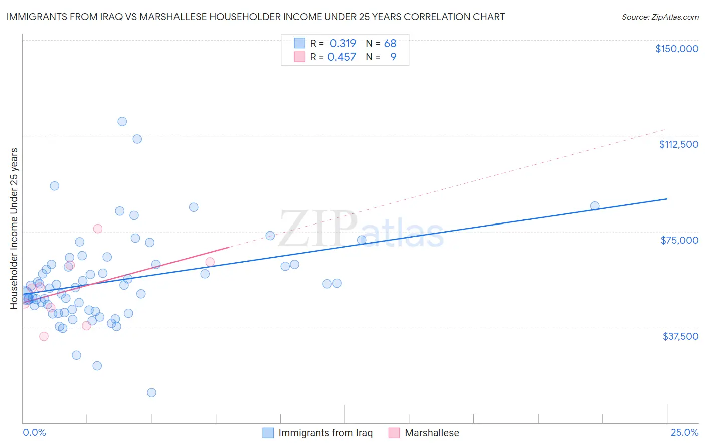 Immigrants from Iraq vs Marshallese Householder Income Under 25 years