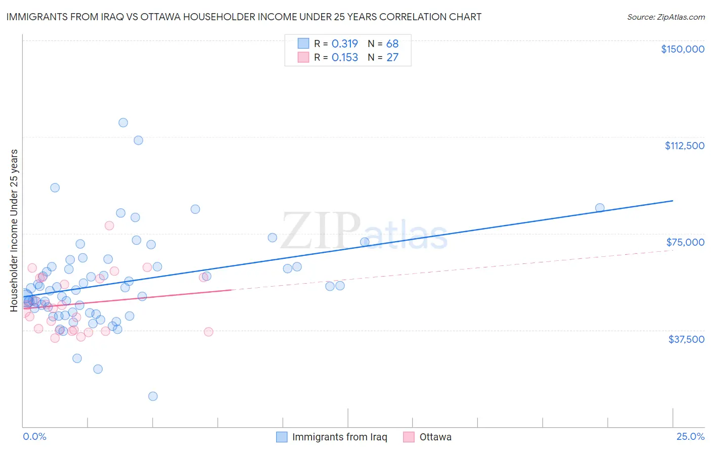 Immigrants from Iraq vs Ottawa Householder Income Under 25 years