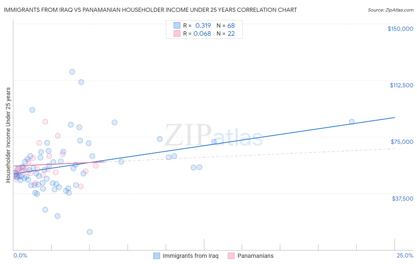 Immigrants from Iraq vs Panamanian Householder Income Under 25 years