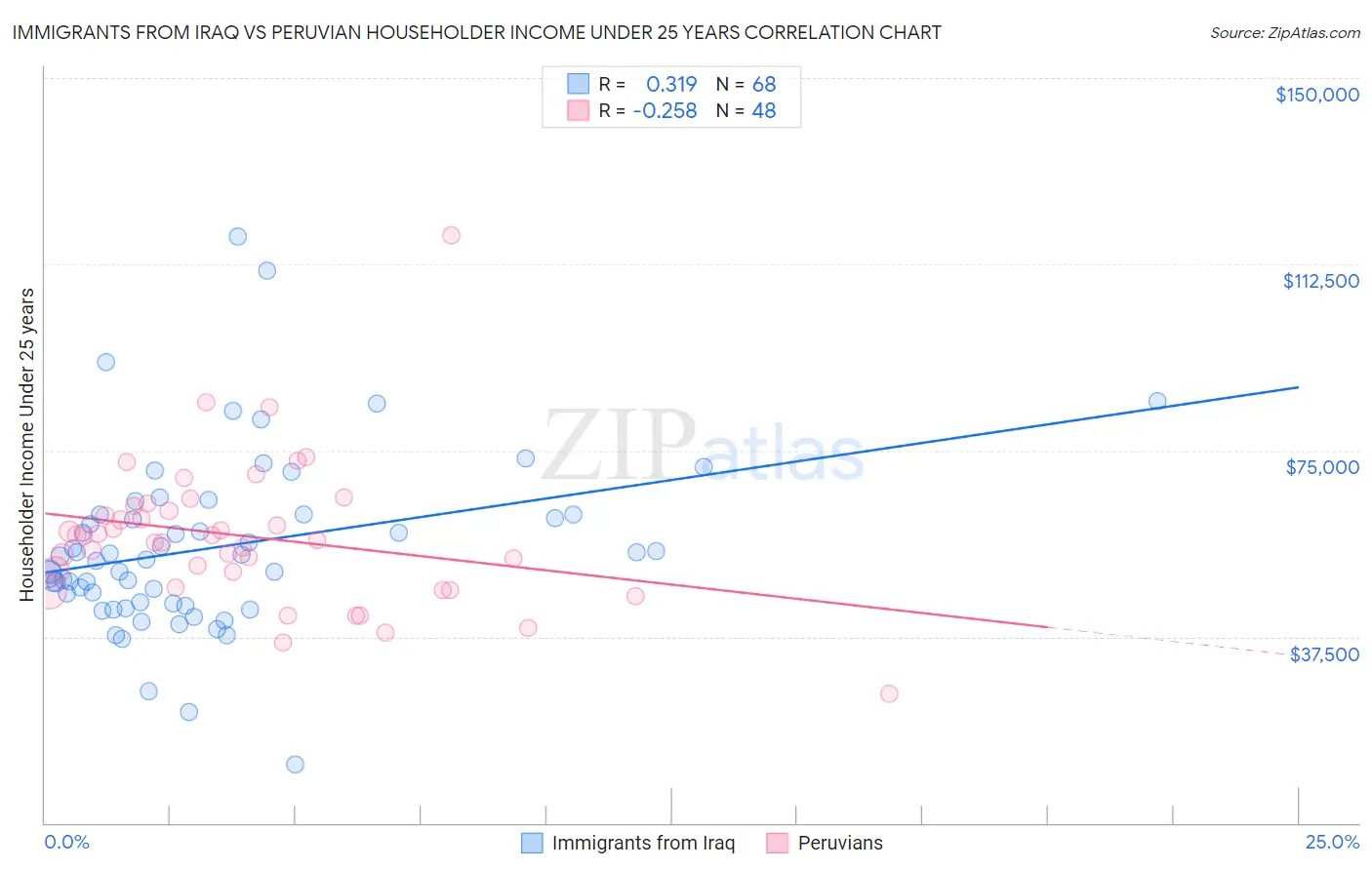 Immigrants from Iraq vs Peruvian Householder Income Under 25 years