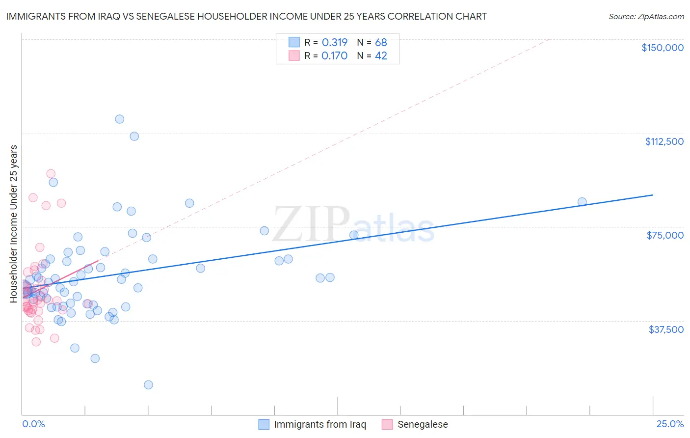 Immigrants from Iraq vs Senegalese Householder Income Under 25 years