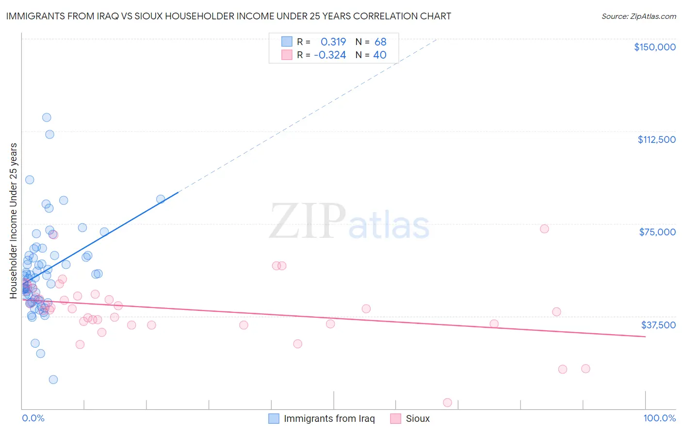 Immigrants from Iraq vs Sioux Householder Income Under 25 years