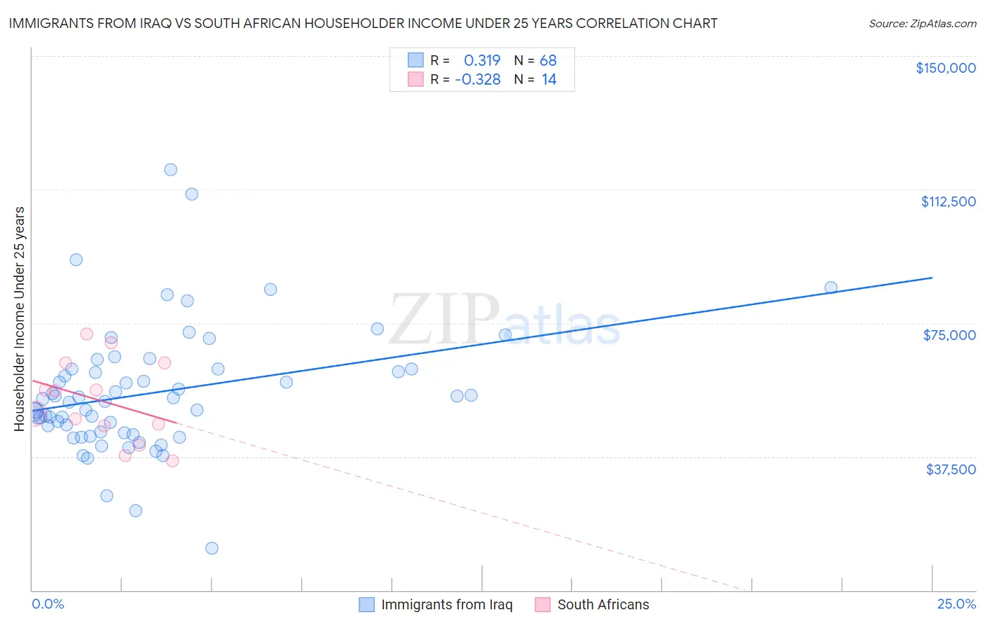 Immigrants from Iraq vs South African Householder Income Under 25 years