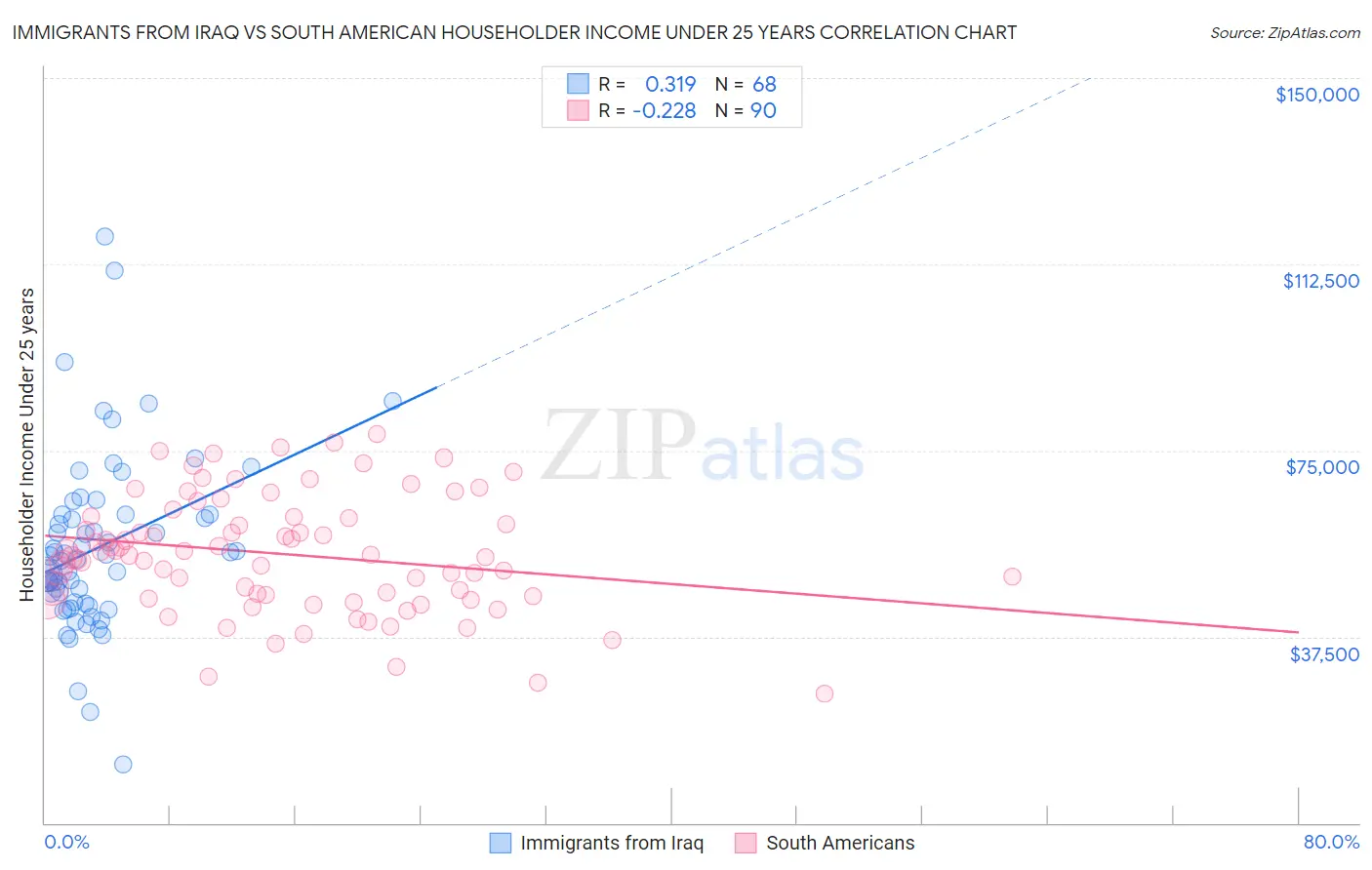 Immigrants from Iraq vs South American Householder Income Under 25 years