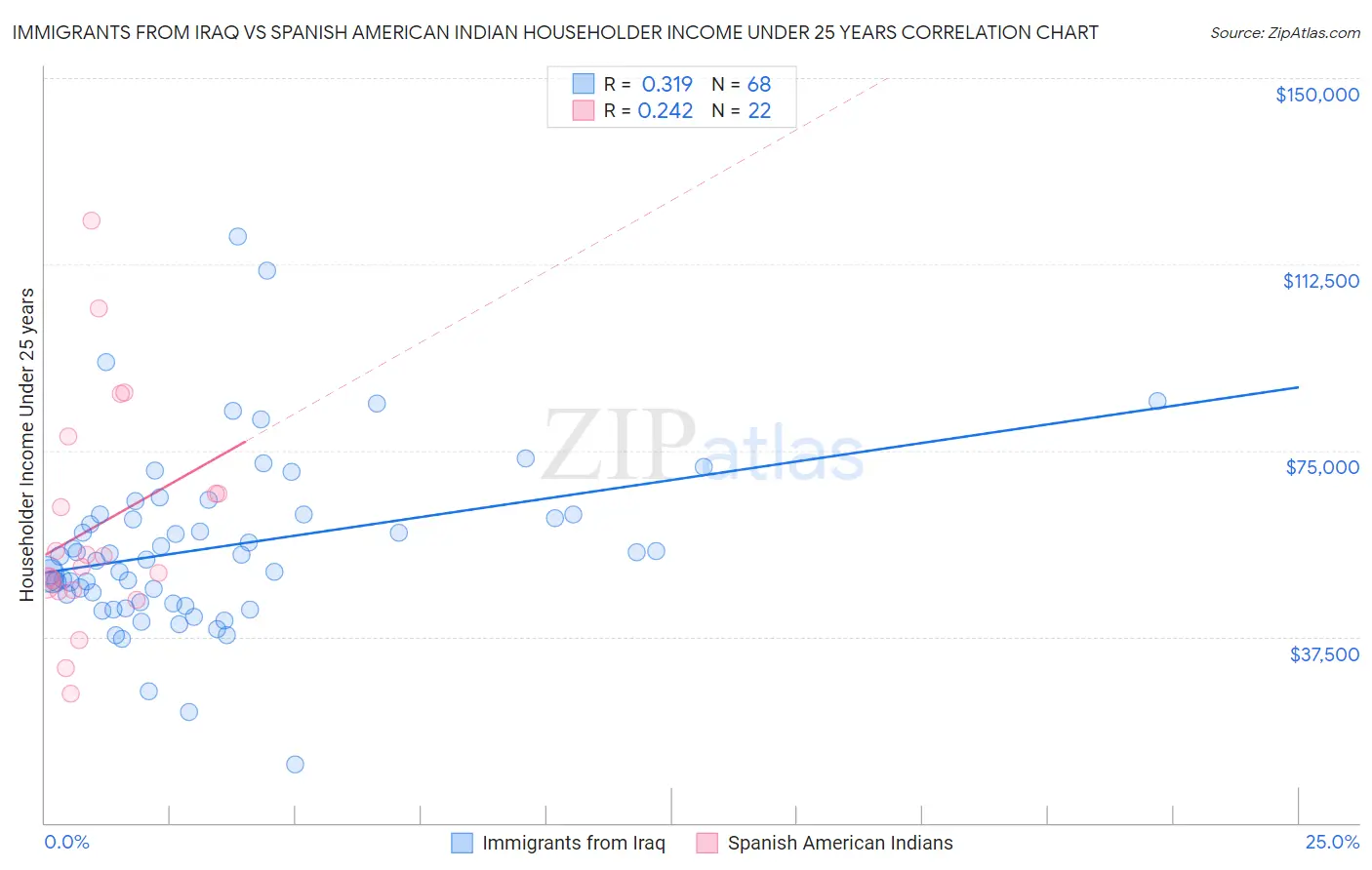 Immigrants from Iraq vs Spanish American Indian Householder Income Under 25 years