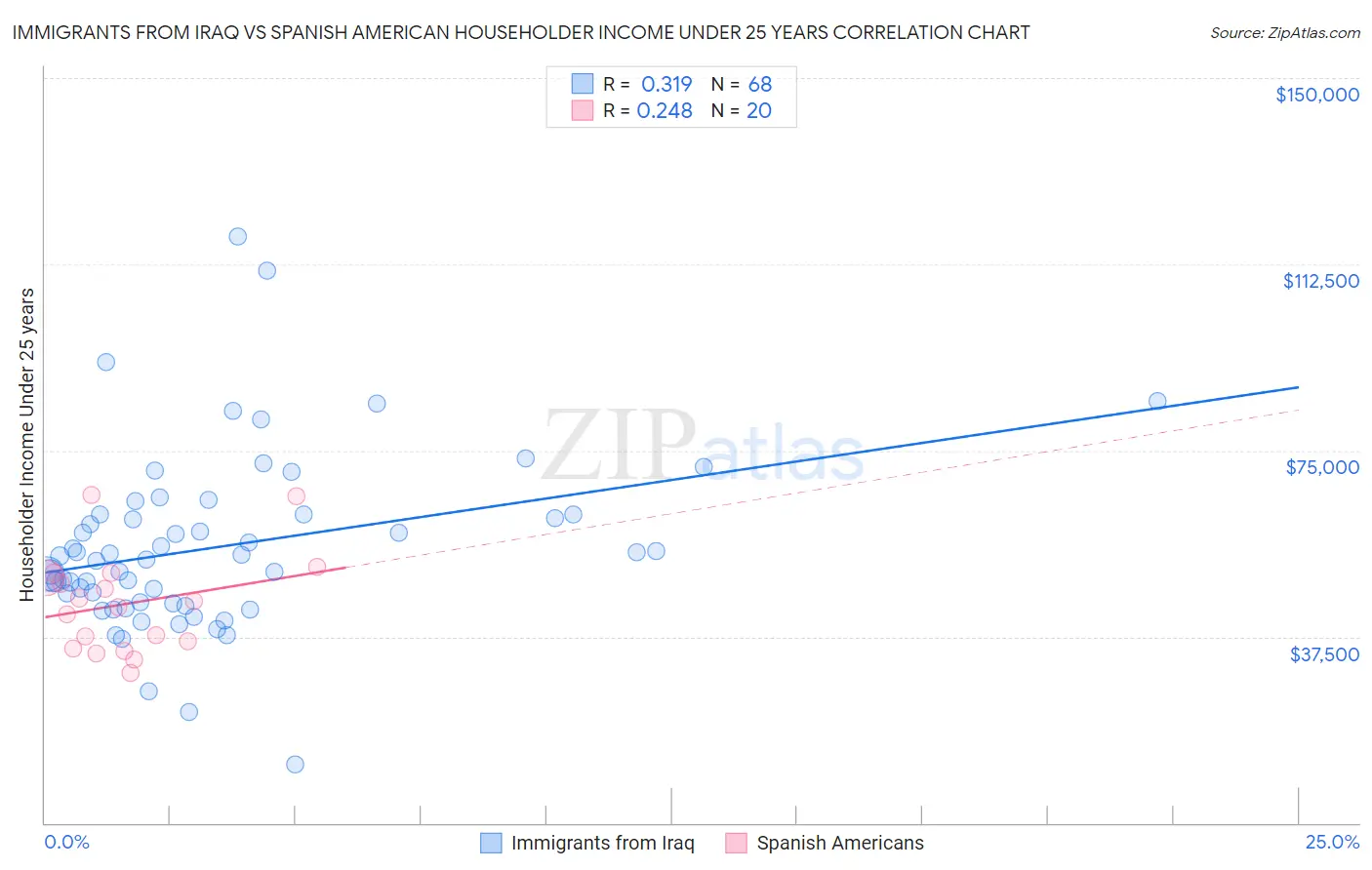 Immigrants from Iraq vs Spanish American Householder Income Under 25 years