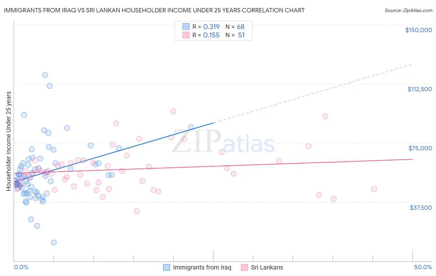 Immigrants from Iraq vs Sri Lankan Householder Income Under 25 years