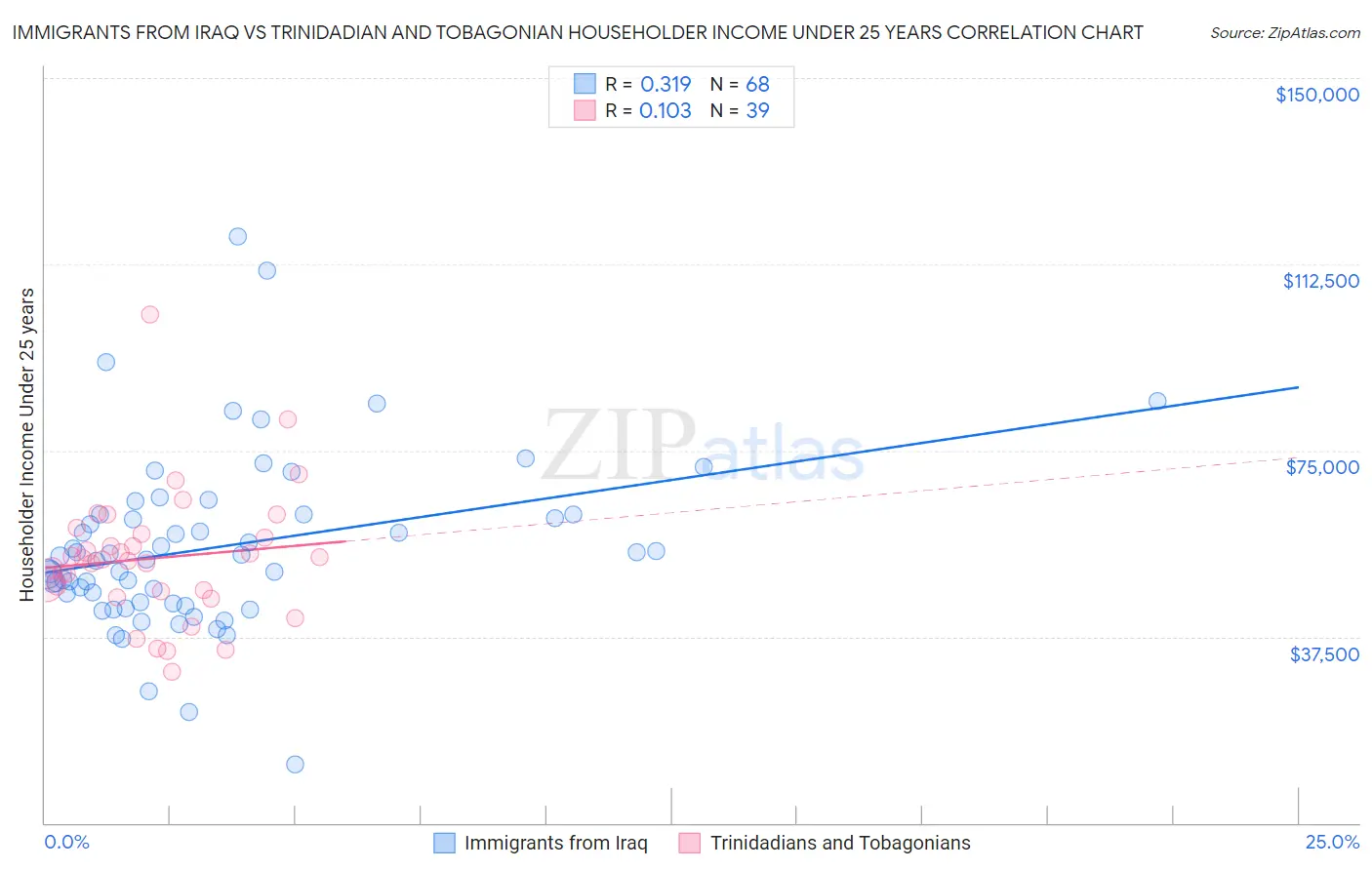 Immigrants from Iraq vs Trinidadian and Tobagonian Householder Income Under 25 years