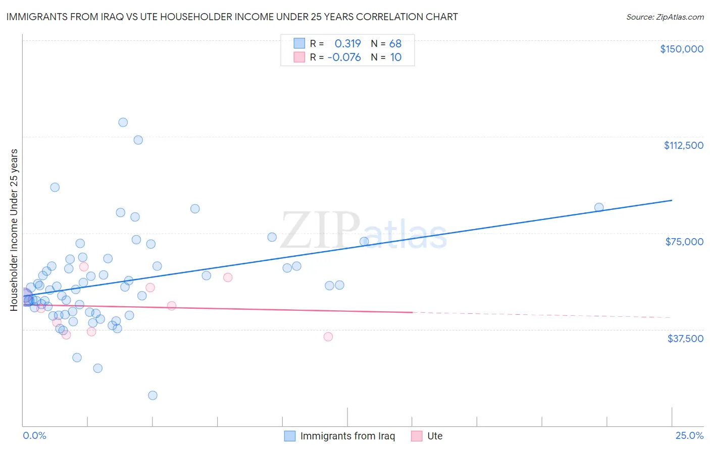 Immigrants from Iraq vs Ute Householder Income Under 25 years