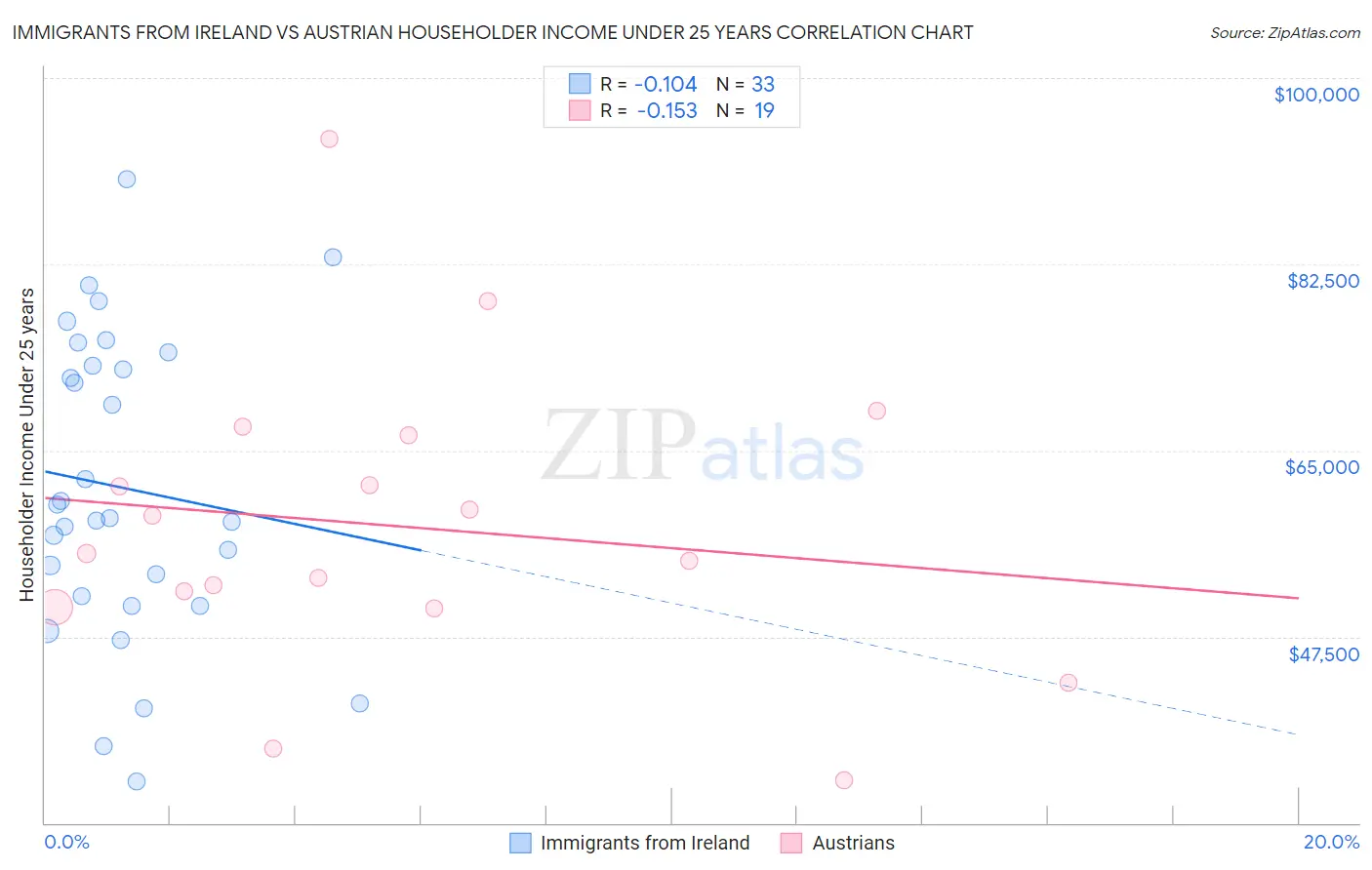 Immigrants from Ireland vs Austrian Householder Income Under 25 years