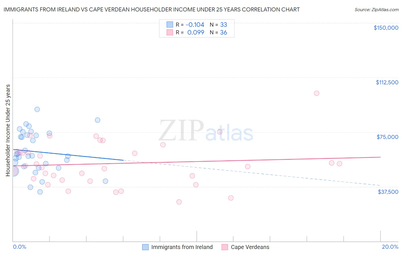 Immigrants from Ireland vs Cape Verdean Householder Income Under 25 years