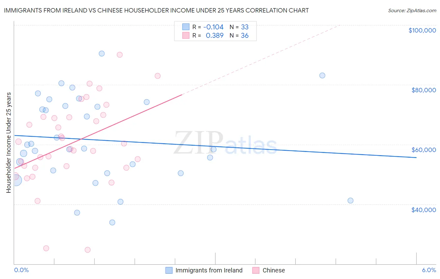 Immigrants from Ireland vs Chinese Householder Income Under 25 years