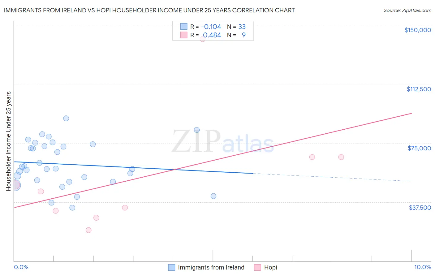 Immigrants from Ireland vs Hopi Householder Income Under 25 years