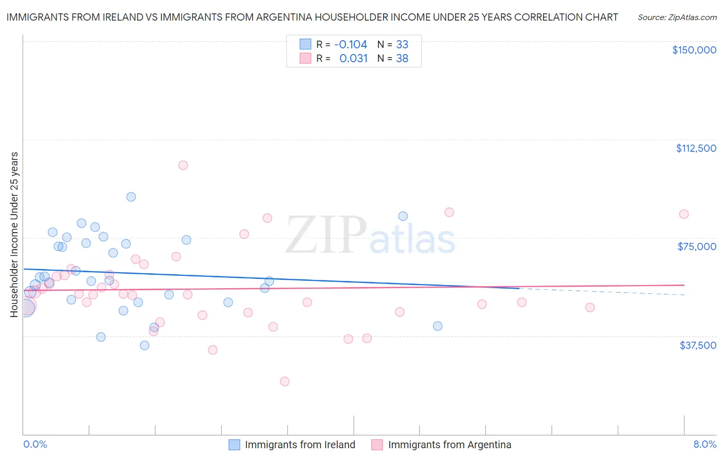 Immigrants from Ireland vs Immigrants from Argentina Householder Income Under 25 years