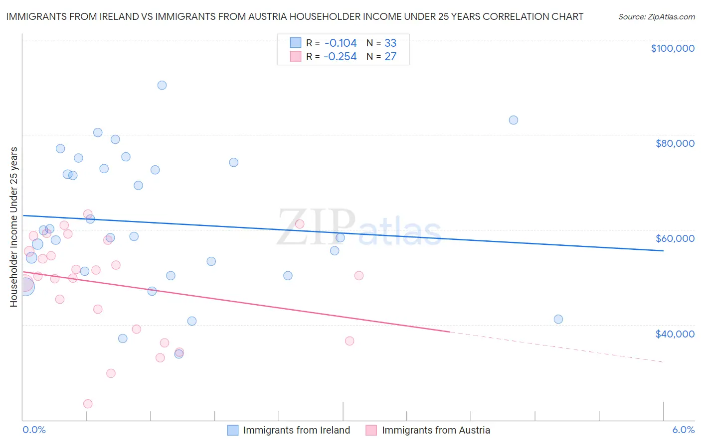 Immigrants from Ireland vs Immigrants from Austria Householder Income Under 25 years