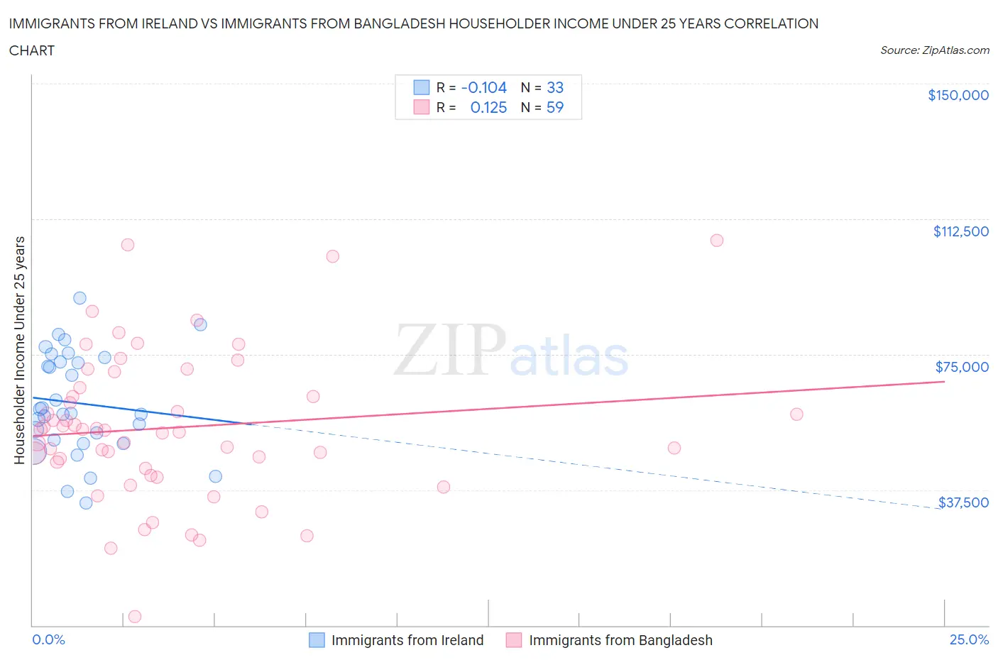 Immigrants from Ireland vs Immigrants from Bangladesh Householder Income Under 25 years