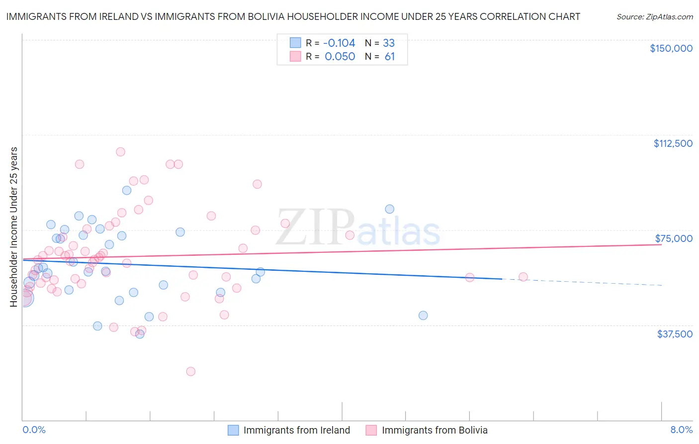 Immigrants from Ireland vs Immigrants from Bolivia Householder Income Under 25 years