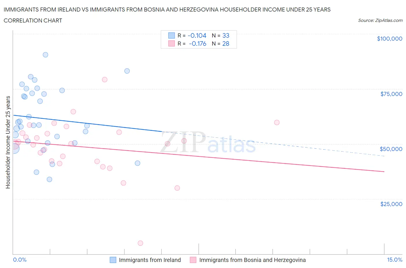 Immigrants from Ireland vs Immigrants from Bosnia and Herzegovina Householder Income Under 25 years