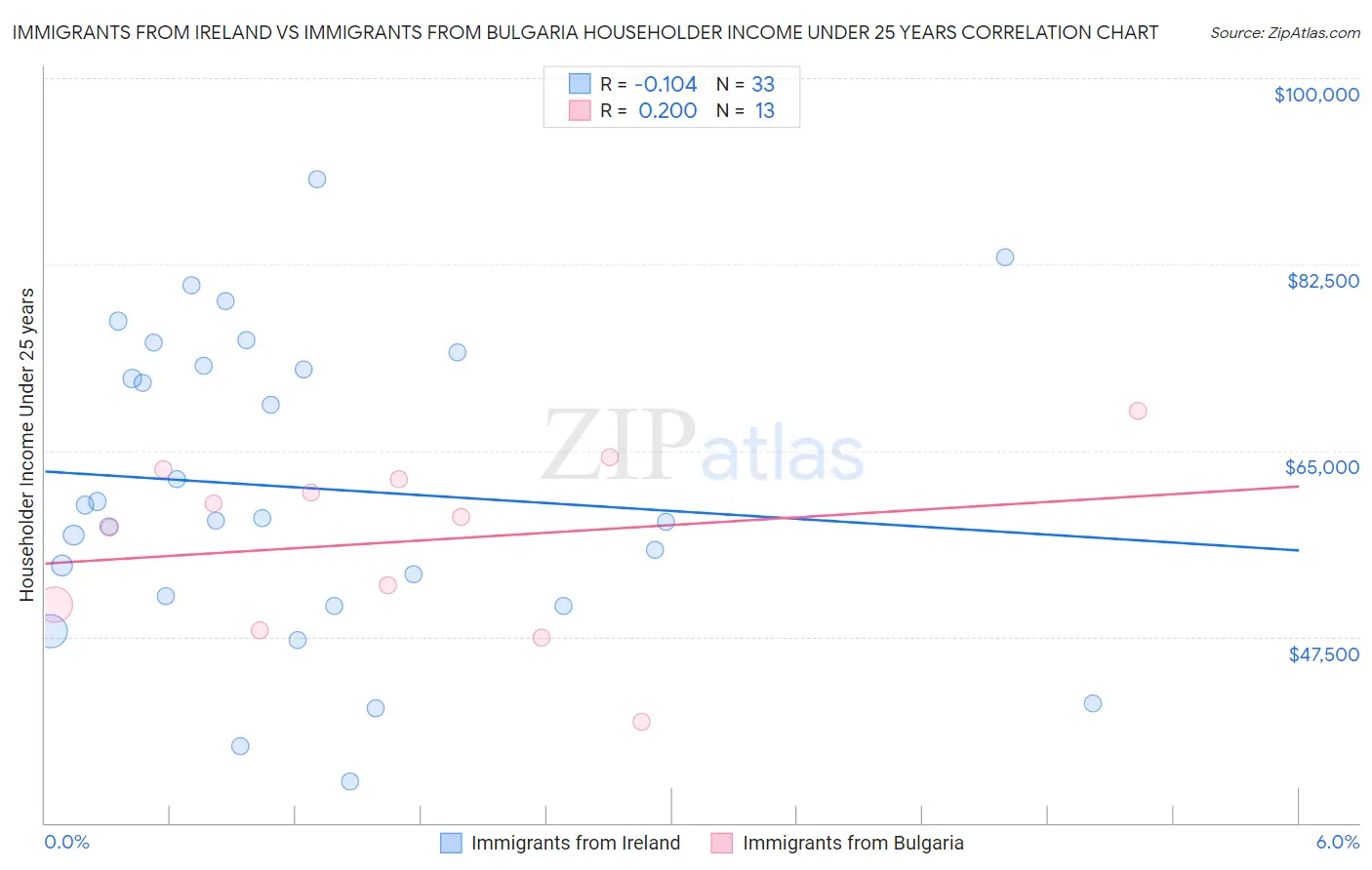 Immigrants from Ireland vs Immigrants from Bulgaria Householder Income Under 25 years