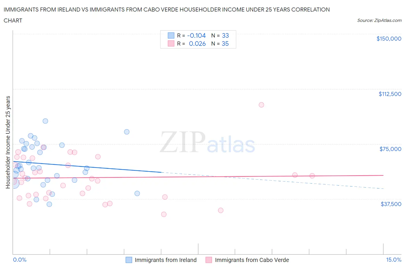 Immigrants from Ireland vs Immigrants from Cabo Verde Householder Income Under 25 years