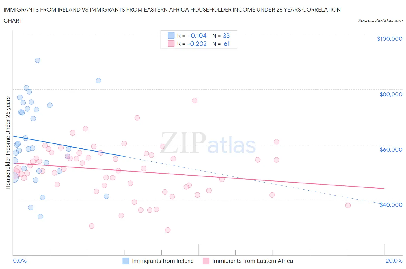 Immigrants from Ireland vs Immigrants from Eastern Africa Householder Income Under 25 years