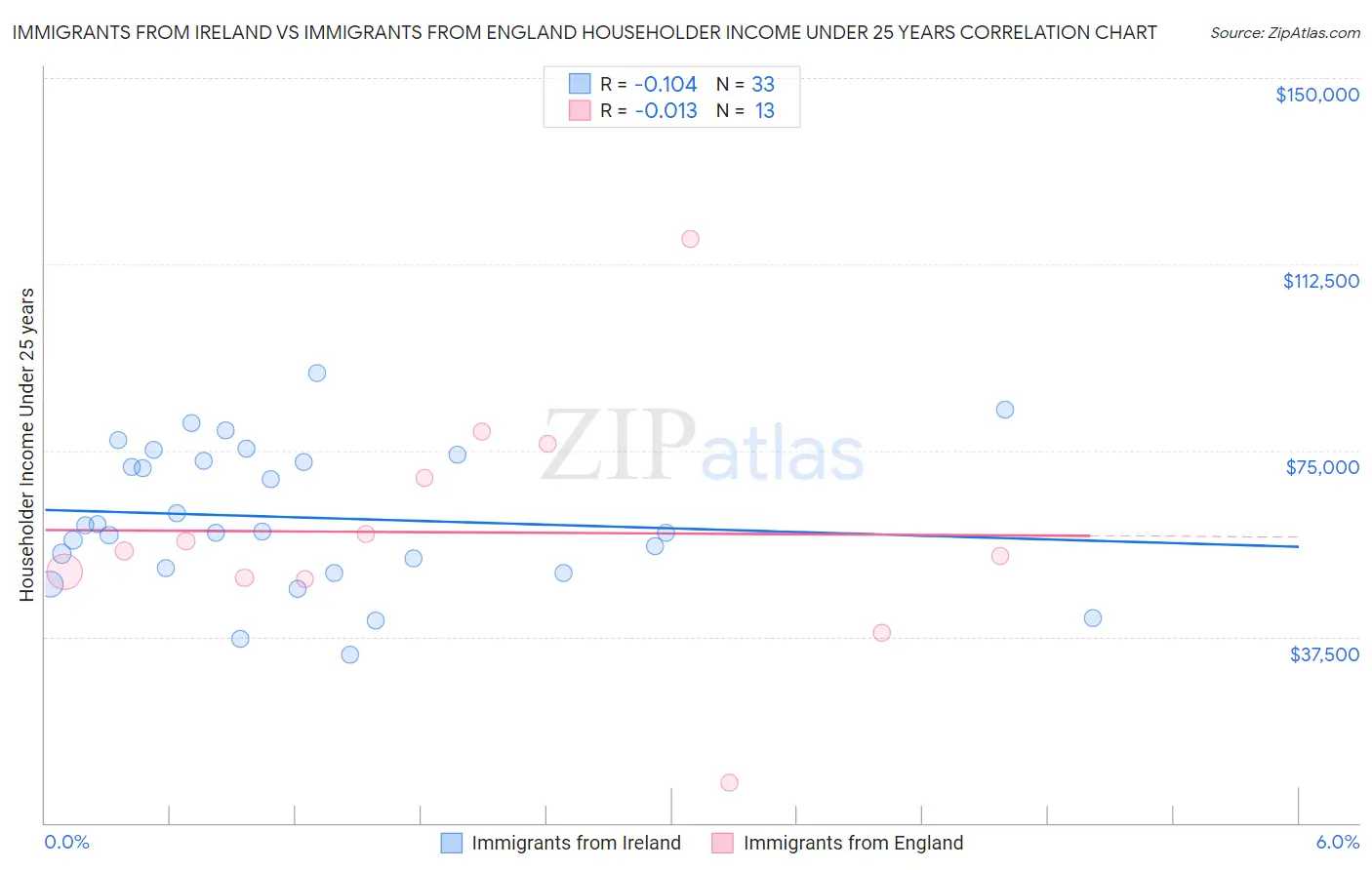 Immigrants from Ireland vs Immigrants from England Householder Income Under 25 years