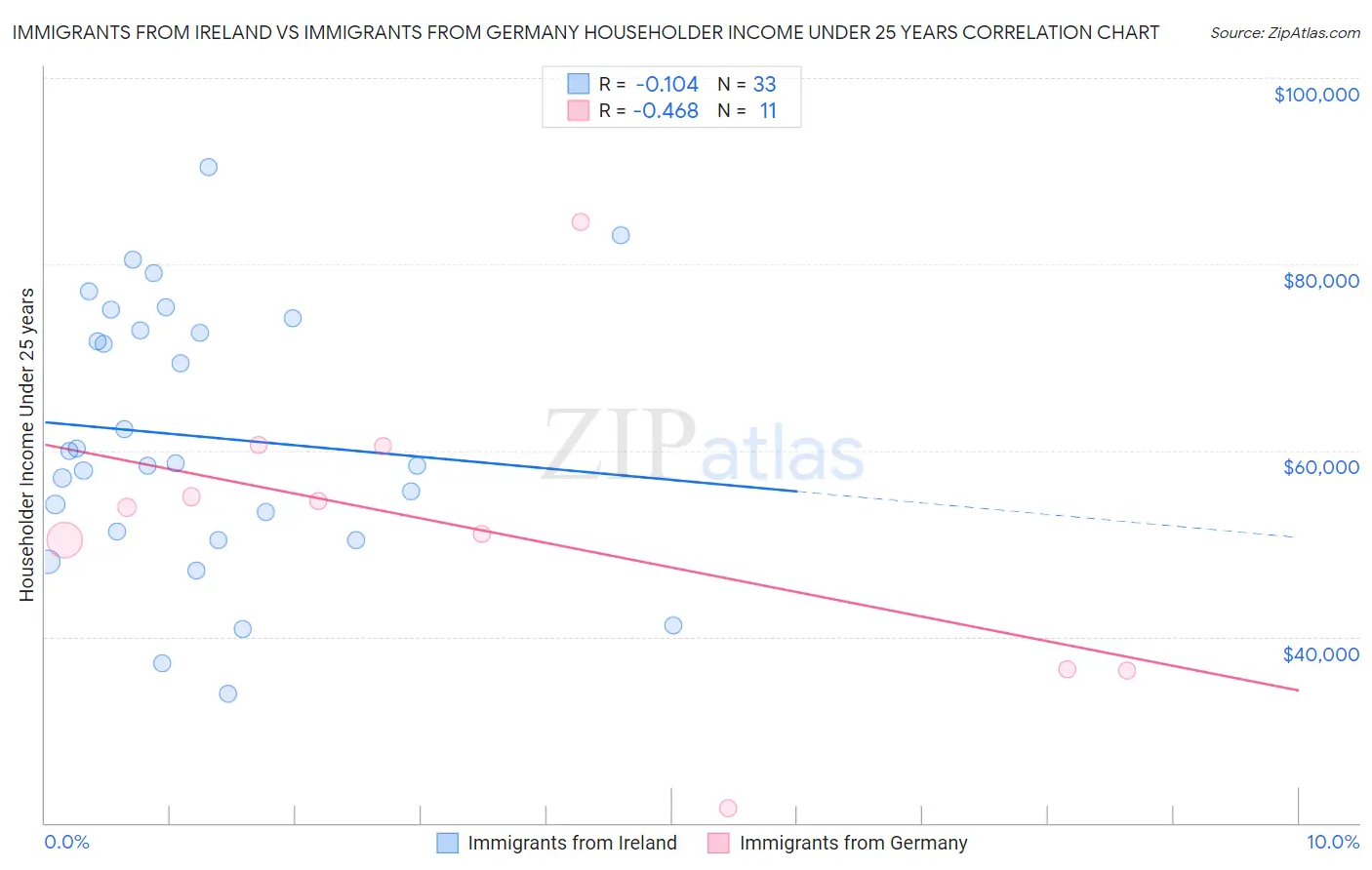 Immigrants from Ireland vs Immigrants from Germany Householder Income Under 25 years