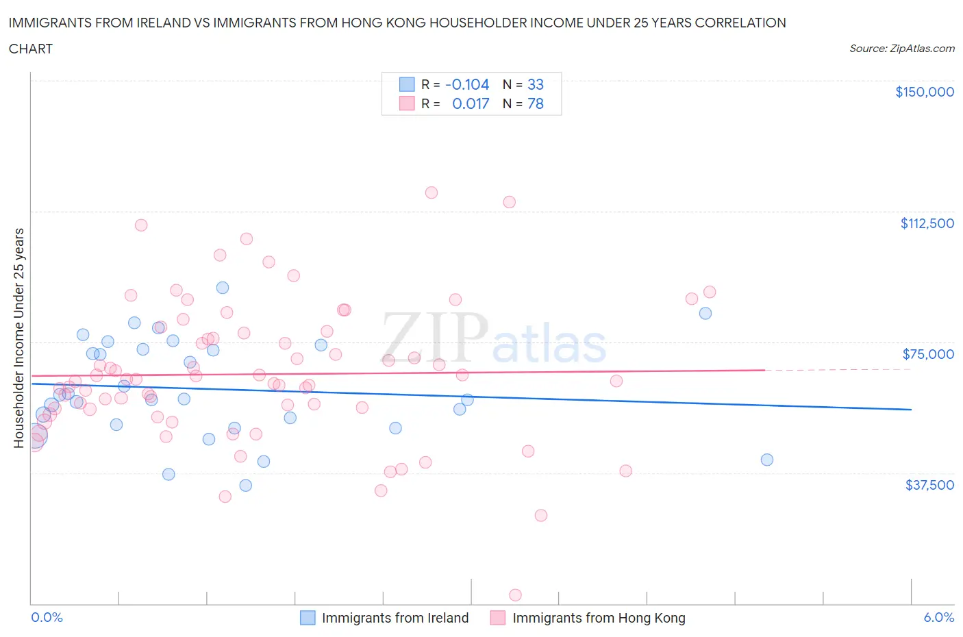 Immigrants from Ireland vs Immigrants from Hong Kong Householder Income Under 25 years